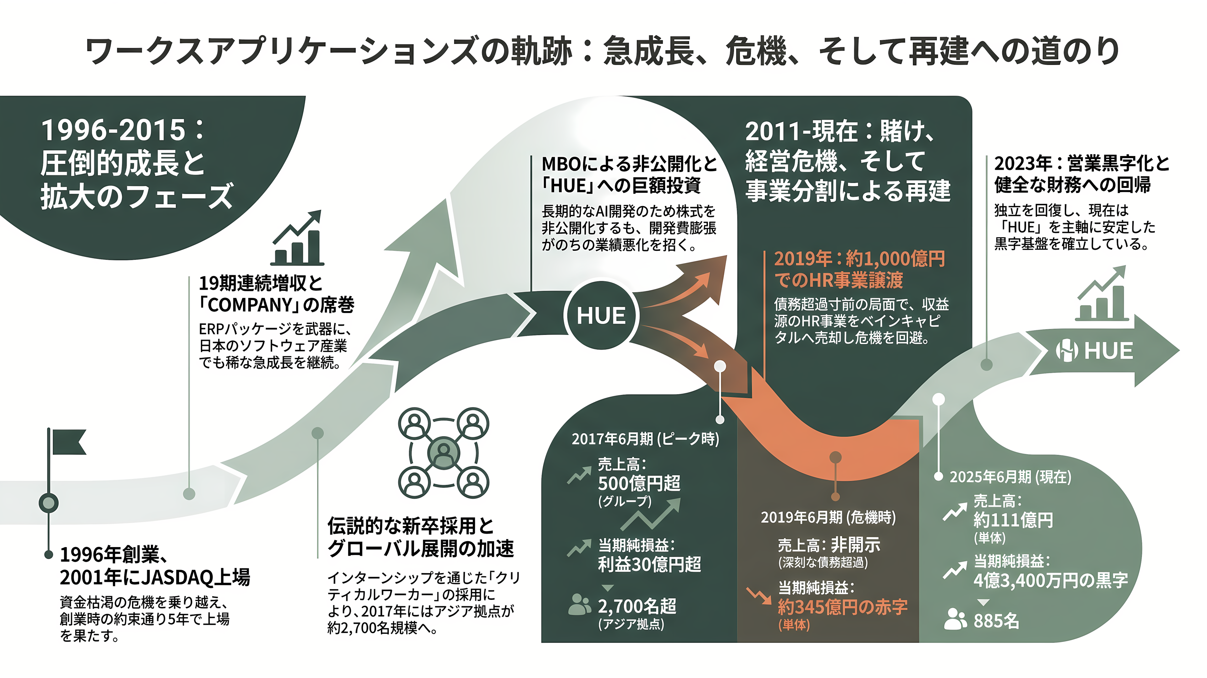 人事ERP国内シェアトップ、ワークスアプリケーションズ。成功を収めたCOMPANYと、HUEのつまずき - 創業から現在までの歩み——19期連続増収、MBO、そして首の皮一枚 - 章扉