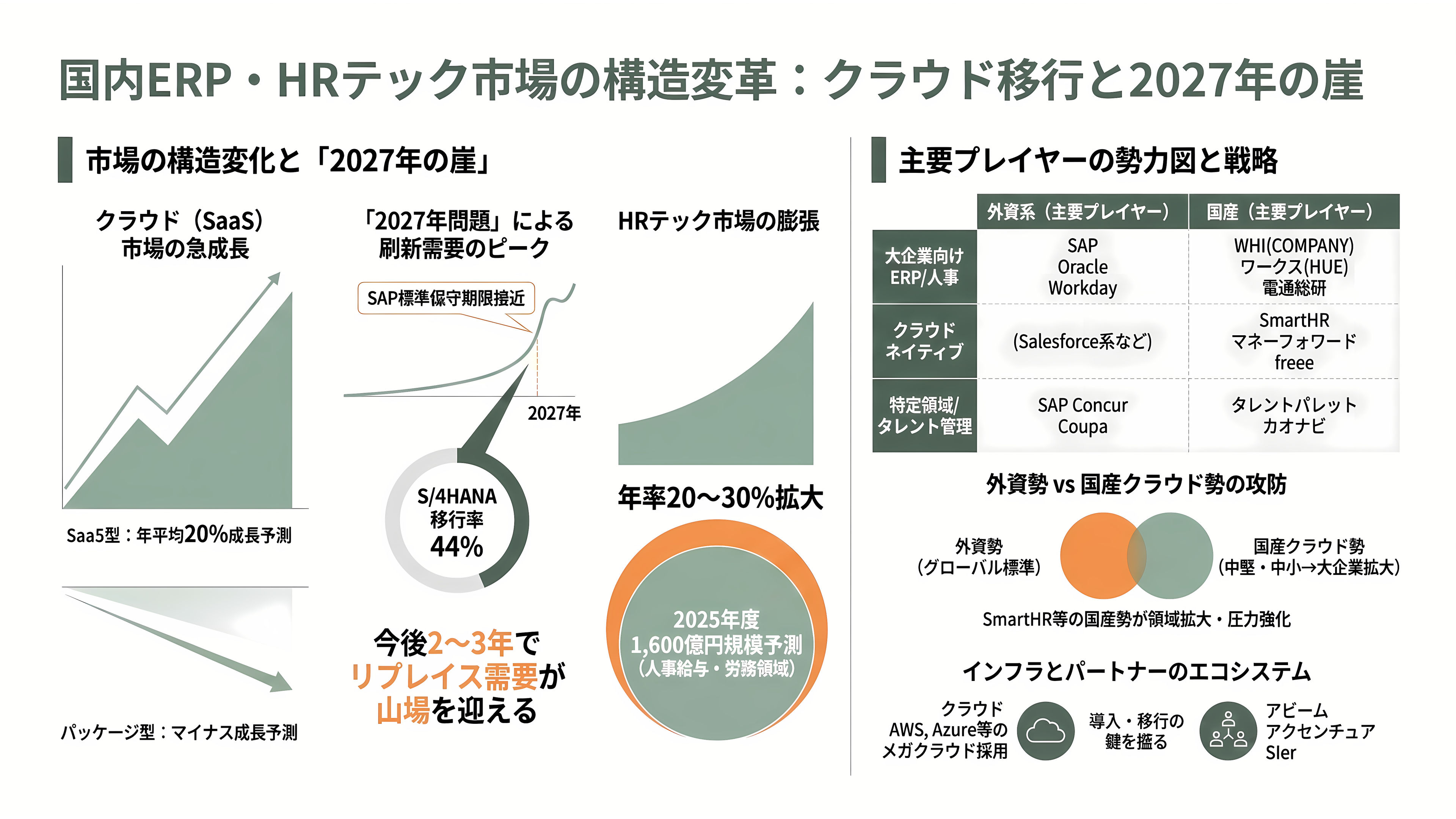 人事ERP国内シェアトップ、ワークスアプリケーションズ。成功を収めたCOMPANYと、HUEのつまずき - 業界の状況——競合とサプライチェーン - 章扉