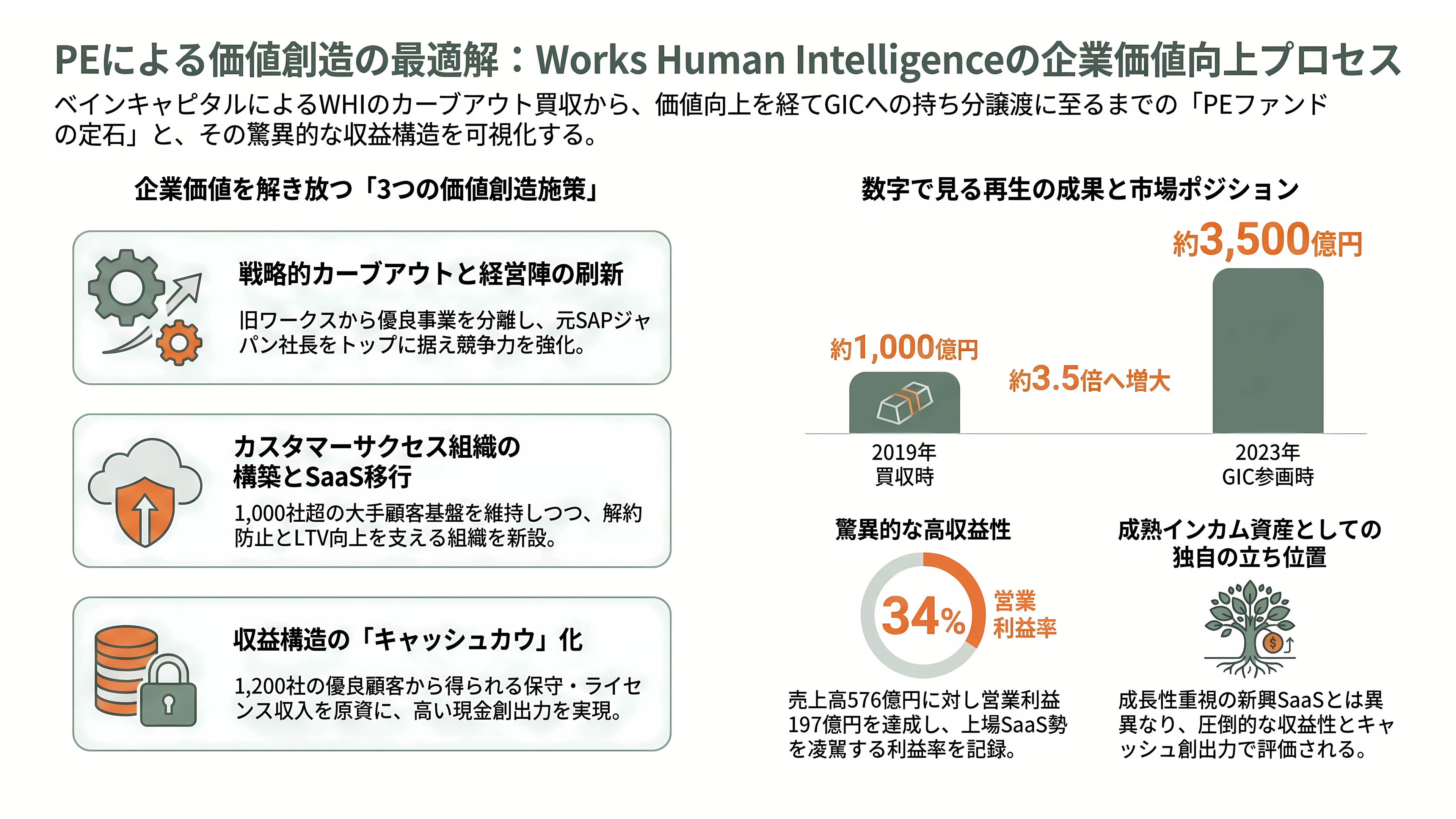 人事ERP国内シェアトップ、ワークスアプリケーションズ。成功を収めたCOMPANYと、HUEのつまずき - VC・投資家はどう見ているか——ベイン/GICの「クラウンジュエル」戦略と価値創造 - 章扉