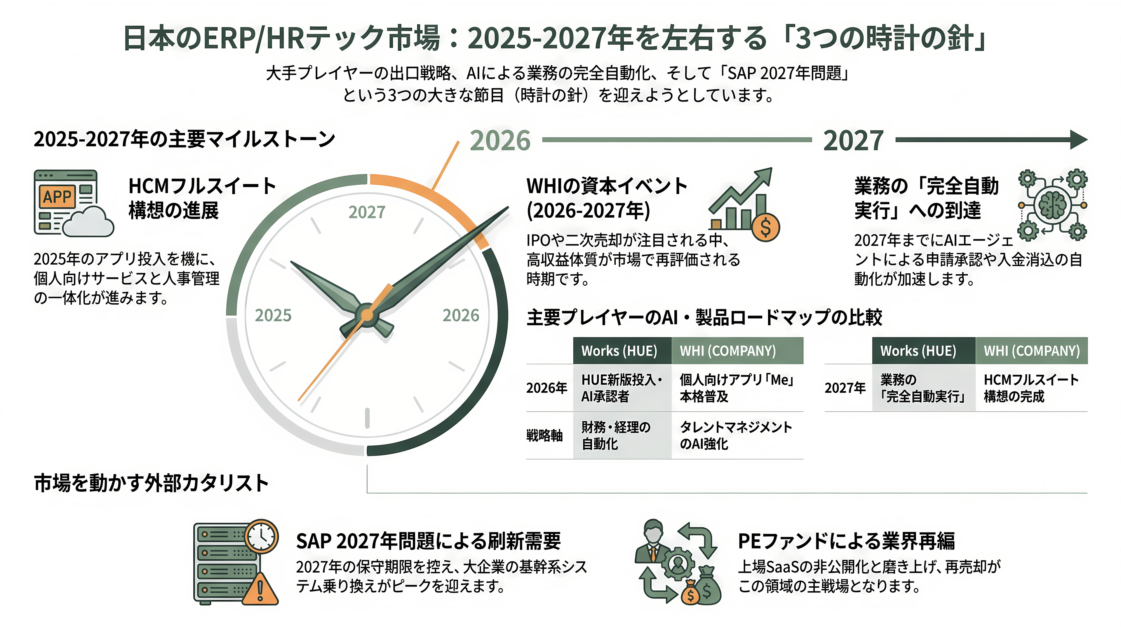 人事ERP国内シェアトップ、ワークスアプリケーションズ。成功を収めたCOMPANYと、HUEのつまずき - 今後の展望——いつ、どんな動きが観測されるか - 章扉