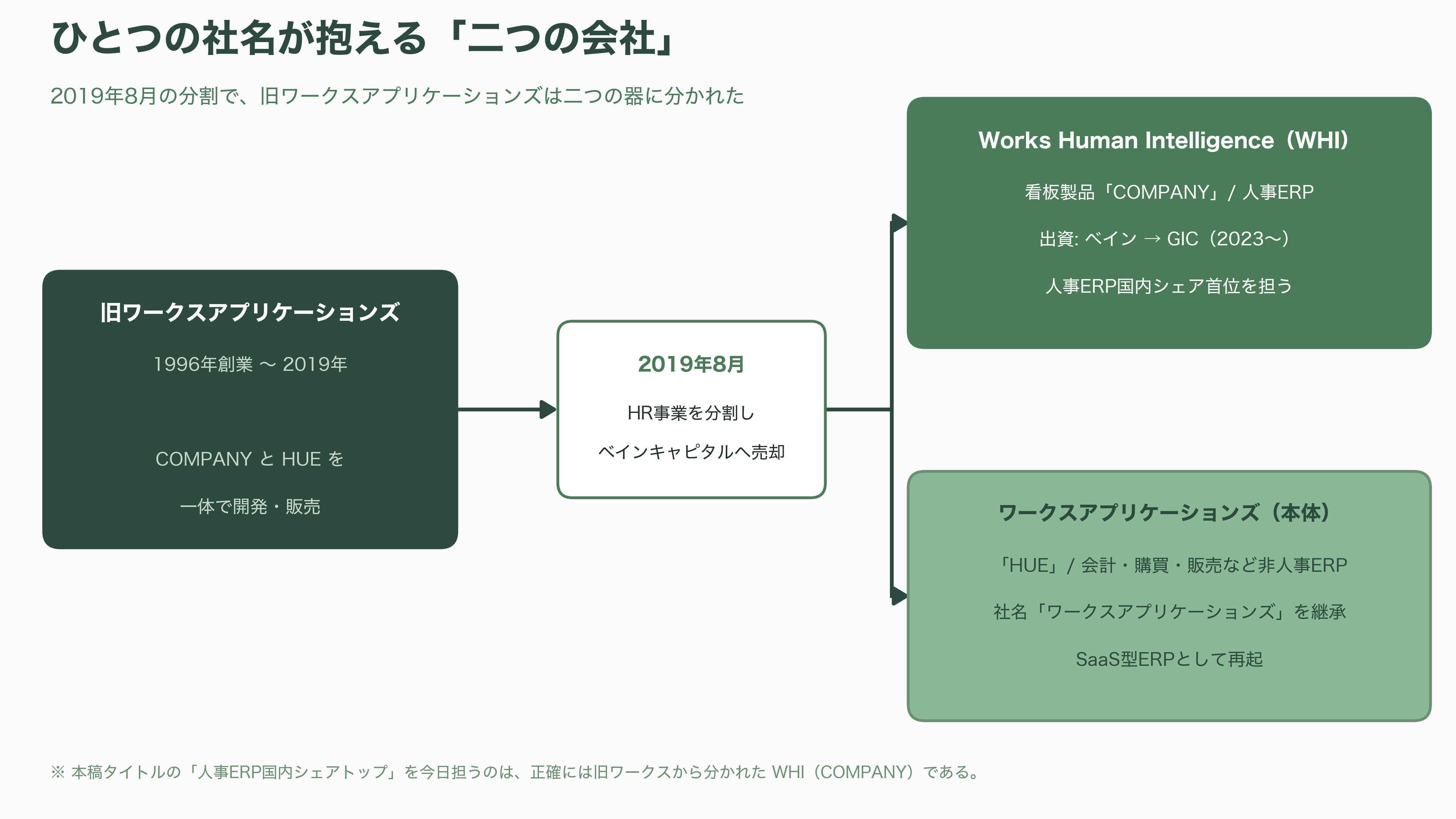 人事ERP国内シェアトップ、ワークスアプリケーションズ。成功を収めたCOMPANYと、HUEのつまずき - ワークスアプリケーションズとは——ひとつの社名が抱える「二つの会社」 - 図表1
