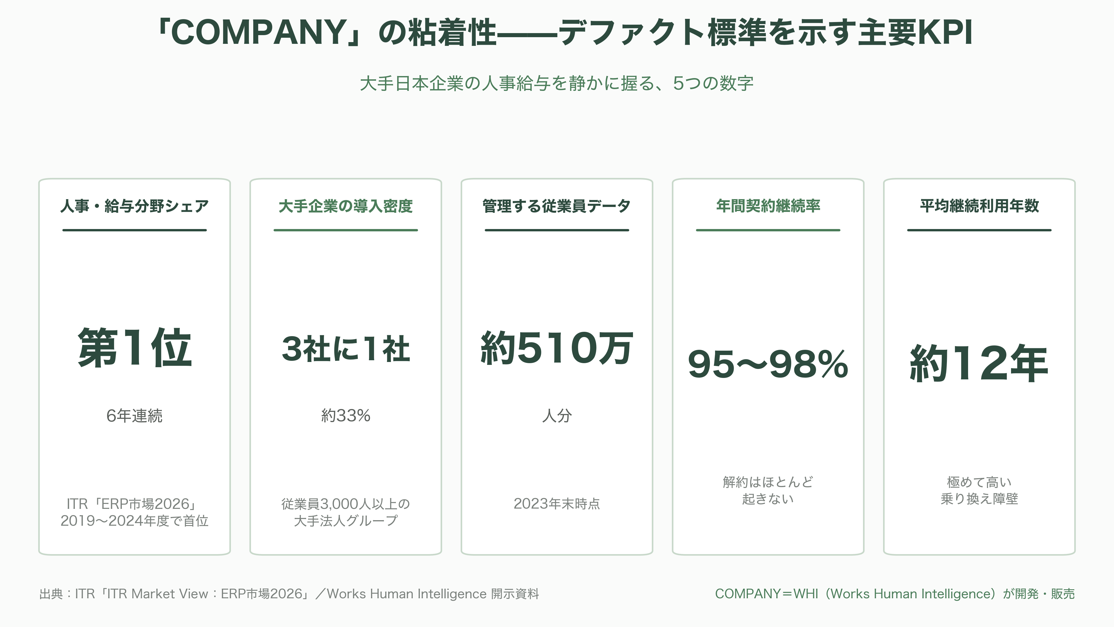 人事ERP国内シェアトップ、ワークスアプリケーションズ。成功を収めたCOMPANYと、HUEのつまずき - 「COMPANY」——大手日本企業の人事給与を静かに握るデファクト標準 - 図表1