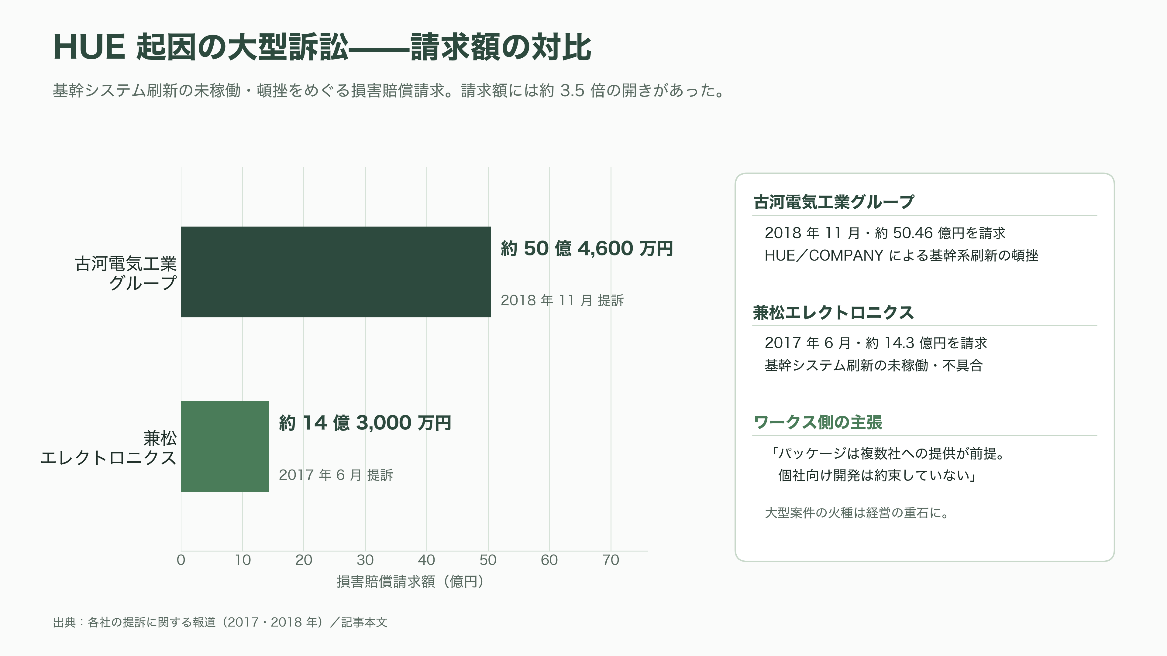 人事ERP国内シェアトップ、ワークスアプリケーションズ。成功を収めたCOMPANYと、HUEのつまずき - 「HUE」——世界初の人工知能型ERPという野心と、その挫折 - 図表1