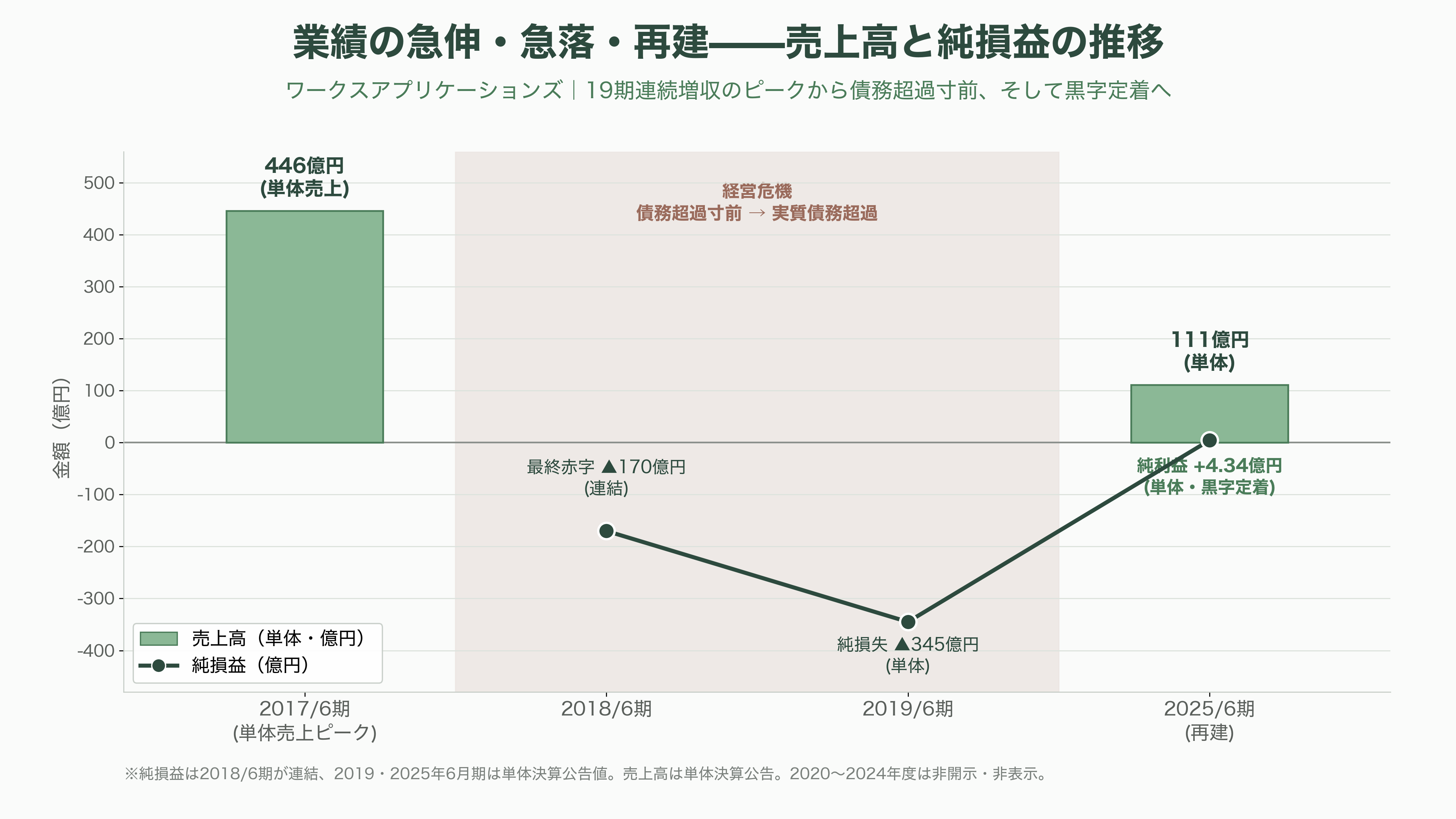 人事ERP国内シェアトップ、ワークスアプリケーションズ。成功を収めたCOMPANYと、HUEのつまずき - 創業から現在までの歩み——19期連続増収、MBO、そして首の皮一枚 - 図表1