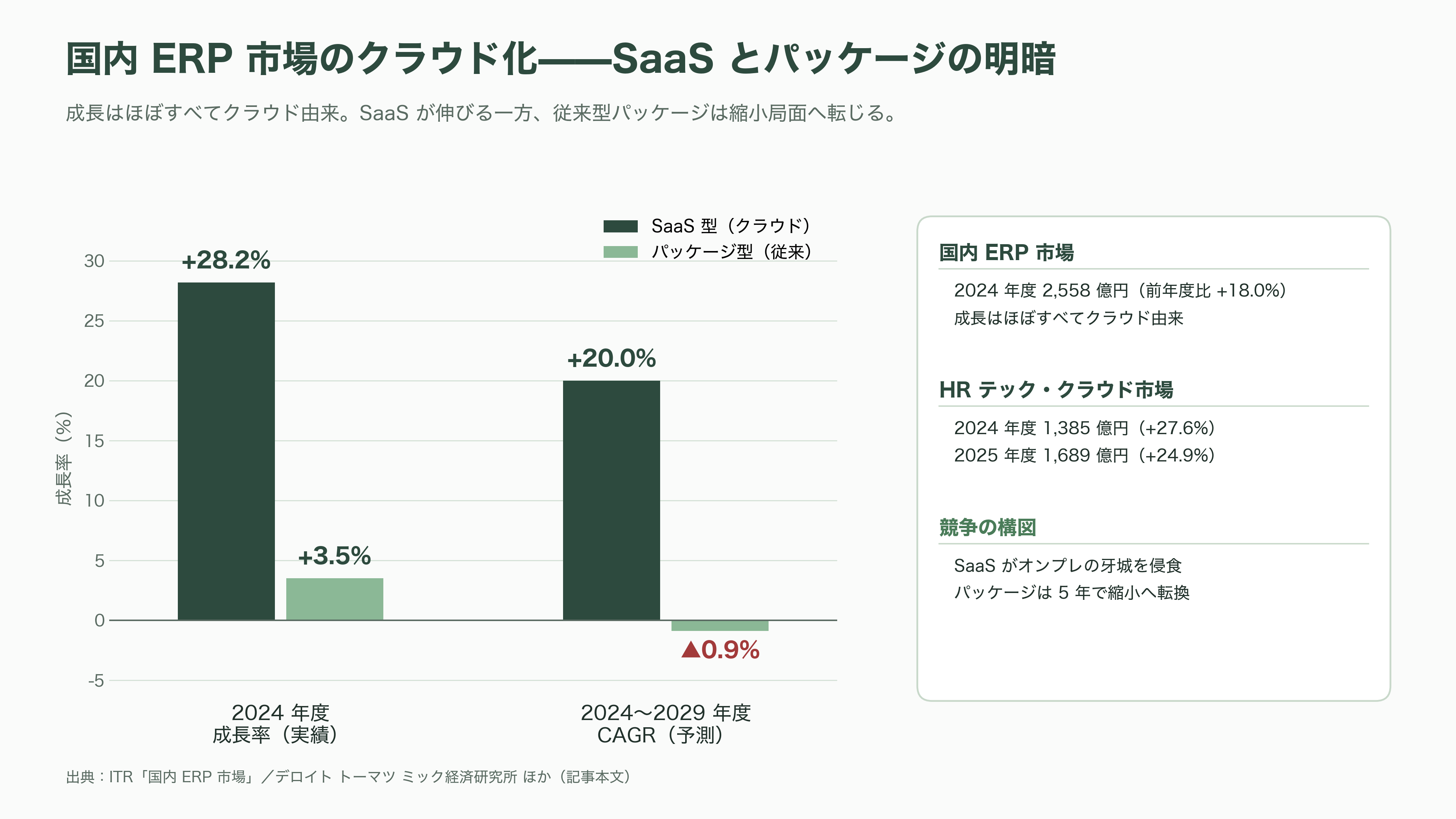人事ERP国内シェアトップ、ワークスアプリケーションズ。成功を収めたCOMPANYと、HUEのつまずき - 業界の状況——競合とサプライチェーン - 図表1