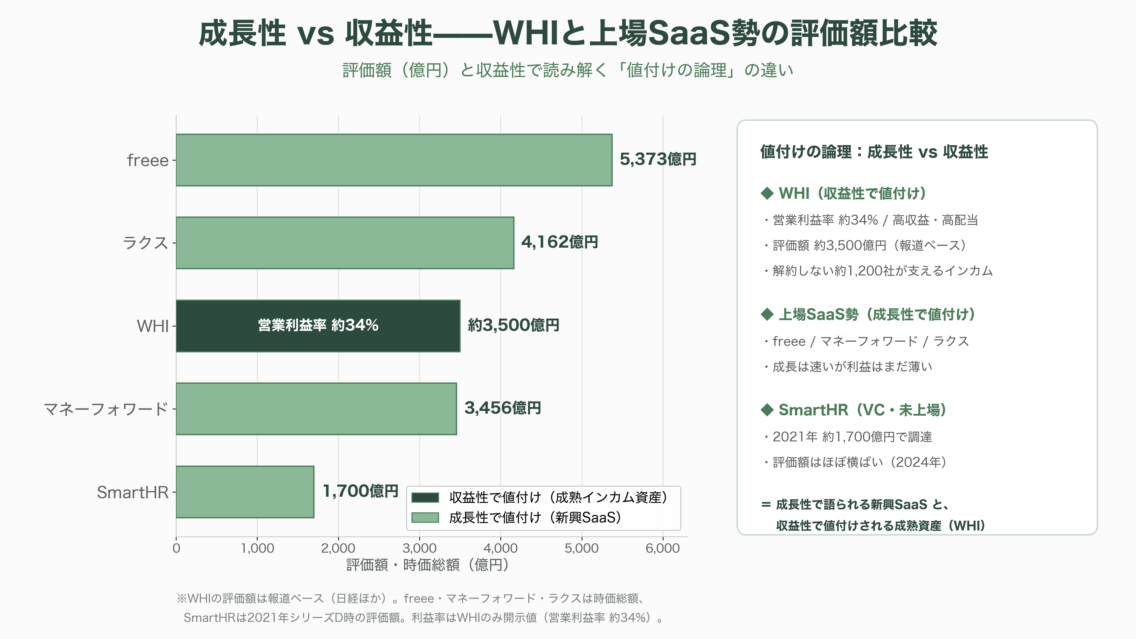 人事ERP国内シェアトップ、ワークスアプリケーションズ。成功を収めたCOMPANYと、HUEのつまずき - VC・投資家はどう見ているか——ベイン/GICの「クラウンジュエル」戦略と価値創造 - 図表1