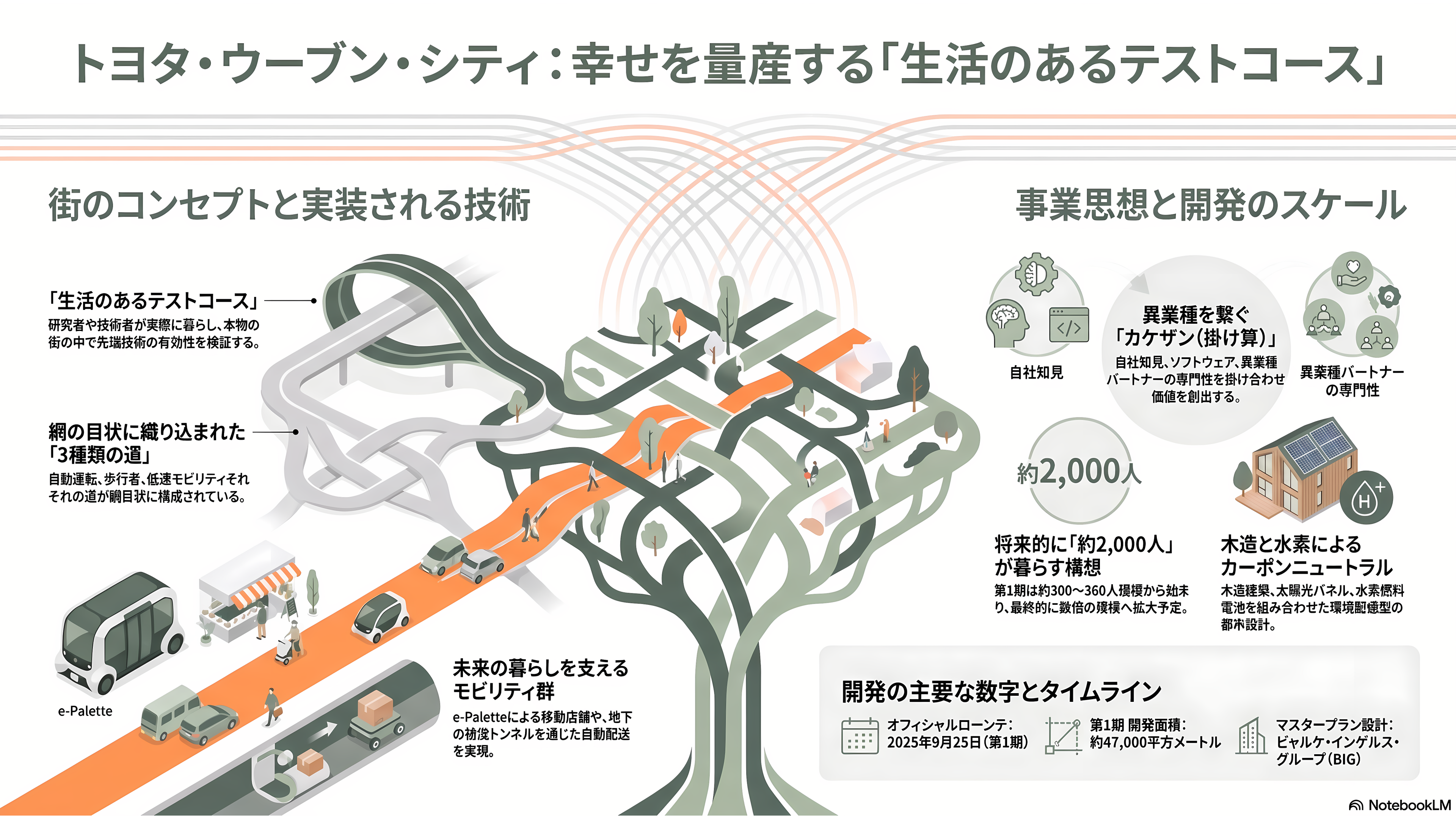 先進的なスマートシティ、TOYOTA Woven City(トヨタ・ウーブン・シティ) - トヨタ・ウーブン・シティとは ―「生活のあるテストコース」というコンセプト - 章扉