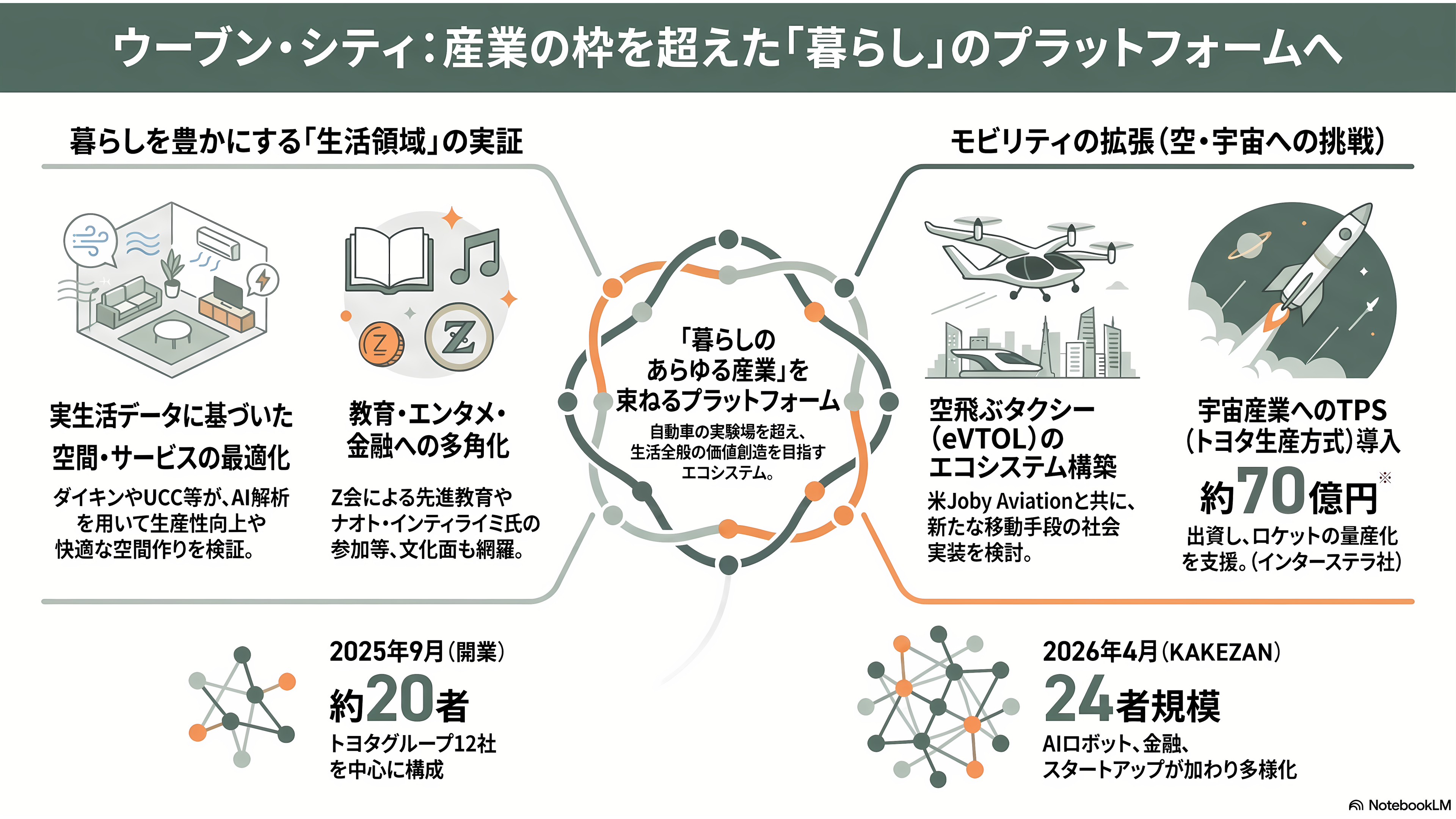 先進的なスマートシティ、TOYOTA Woven City(トヨタ・ウーブン・シティ) - その他の協業 - 章扉