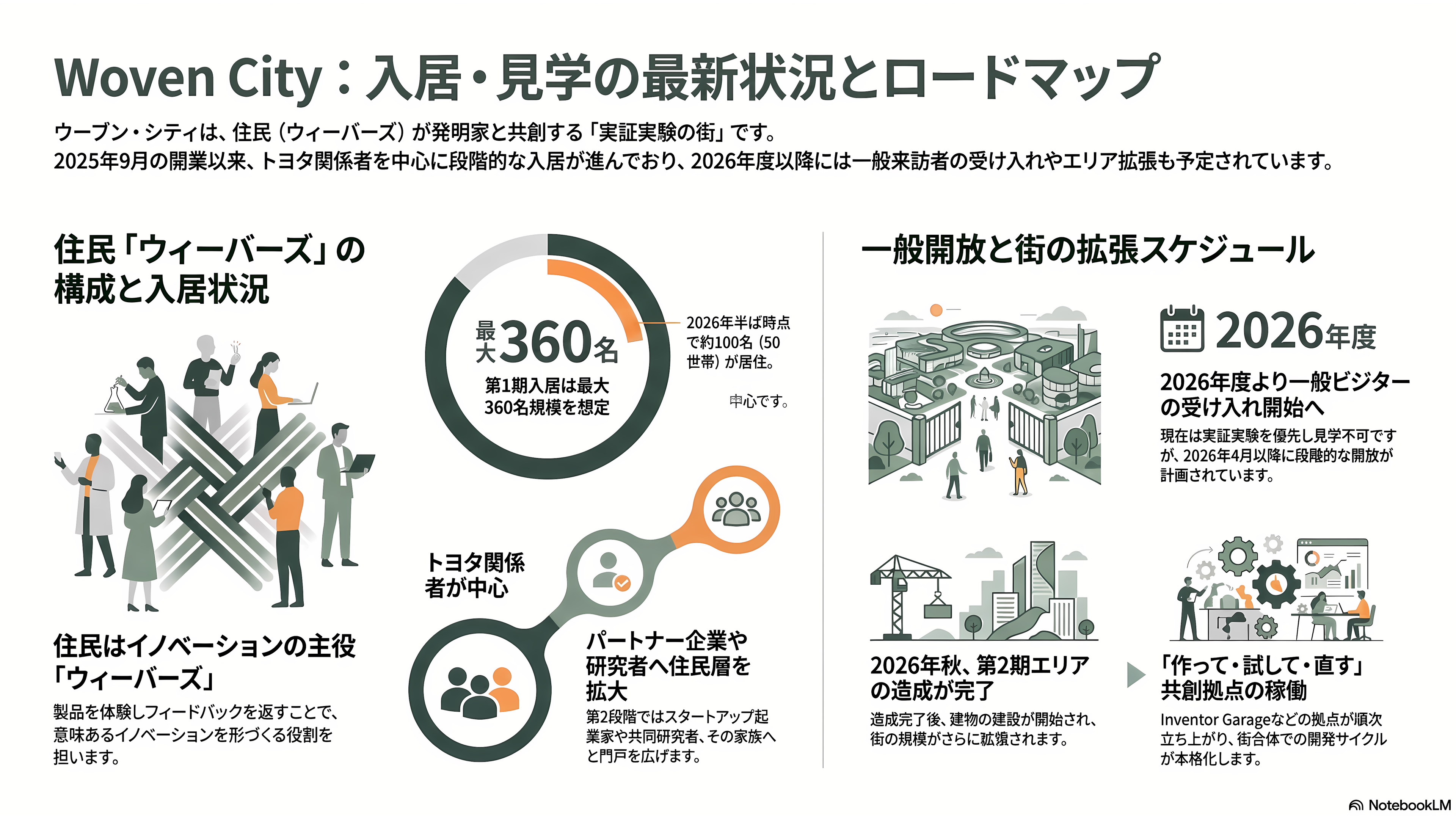 先進的なスマートシティ、TOYOTA Woven City(トヨタ・ウーブン・シティ) - 入居・見学情報 - 章扉