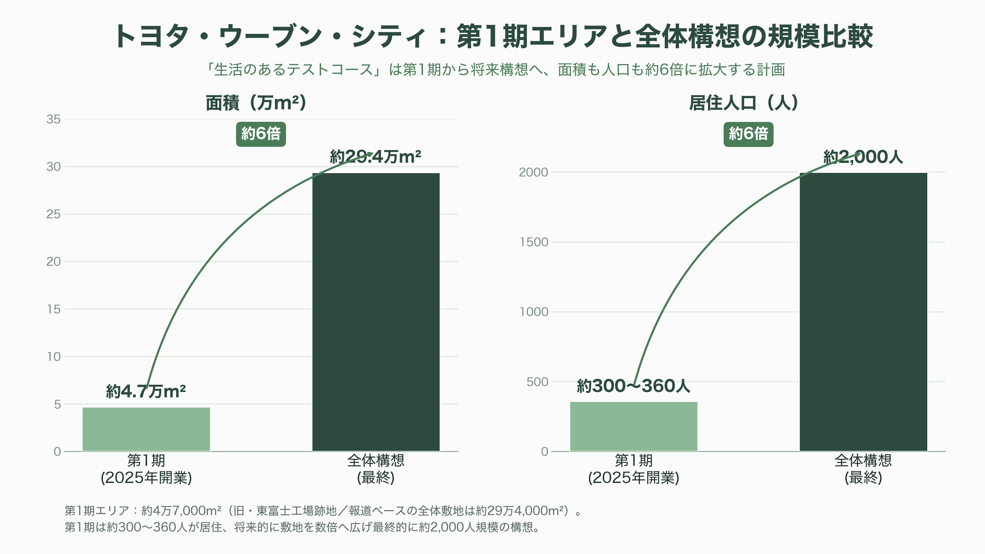 先進的なスマートシティ、TOYOTA Woven City(トヨタ・ウーブン・シティ) - トヨタ・ウーブン・シティとは ―「生活のあるテストコース」というコンセプト - 図表1