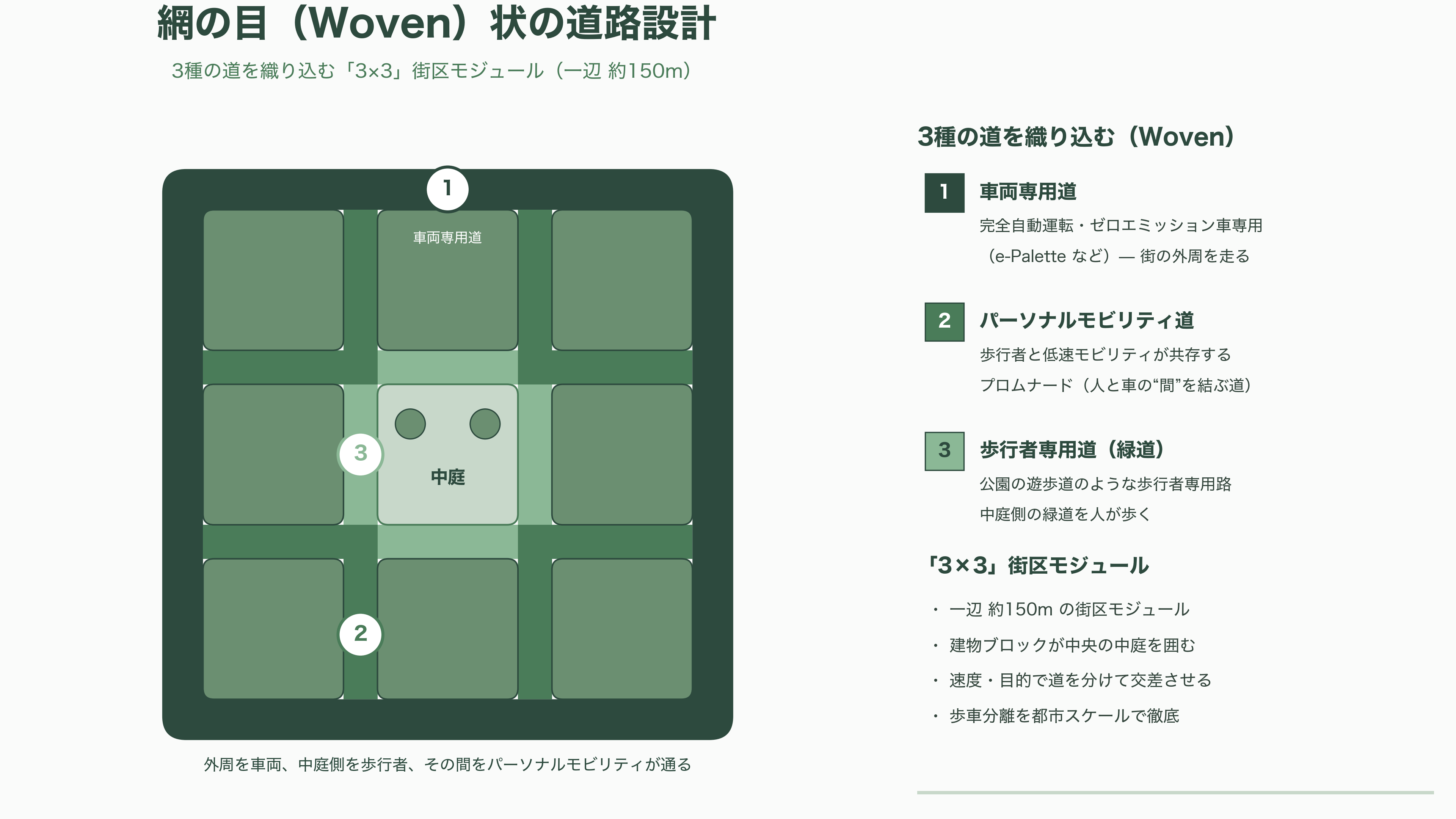先進的なスマートシティ、TOYOTA Woven City(トヨタ・ウーブン・シティ) - 網の目(Woven)状の道路設計 - 図表1