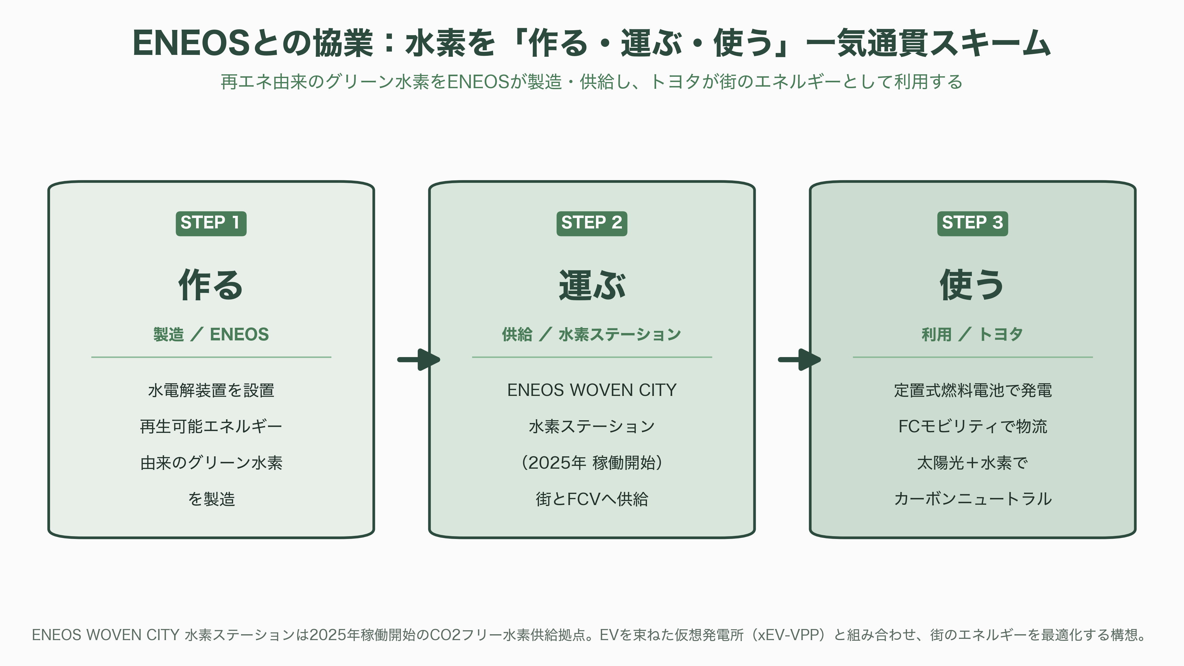 先進的なスマートシティ、TOYOTA Woven City(トヨタ・ウーブン・シティ) - 異業種との協業(ENEOS) - 図表1