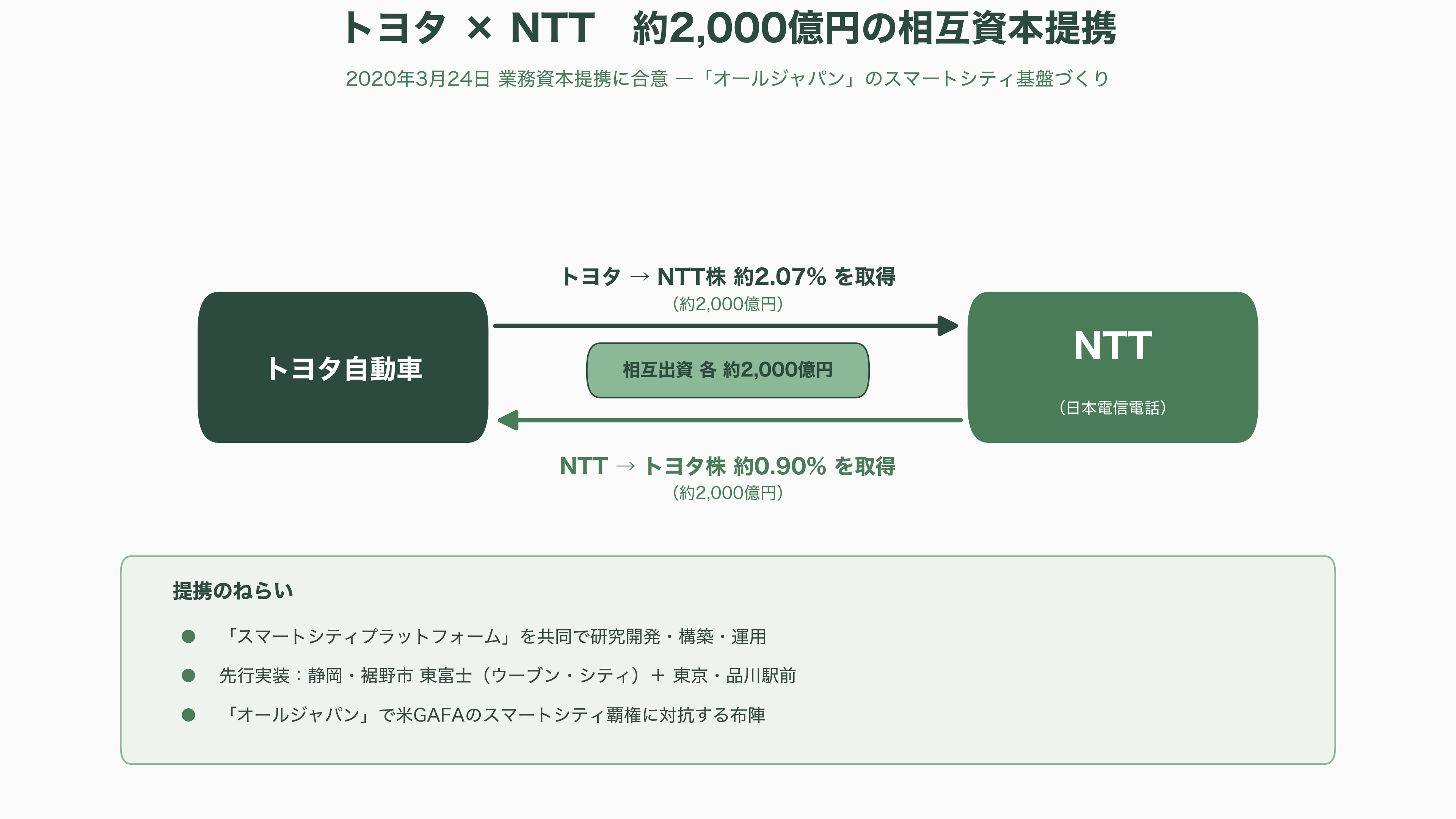 先進的なスマートシティ、TOYOTA Woven City(トヨタ・ウーブン・シティ) - 異業種との協業(NTT) - 図表1