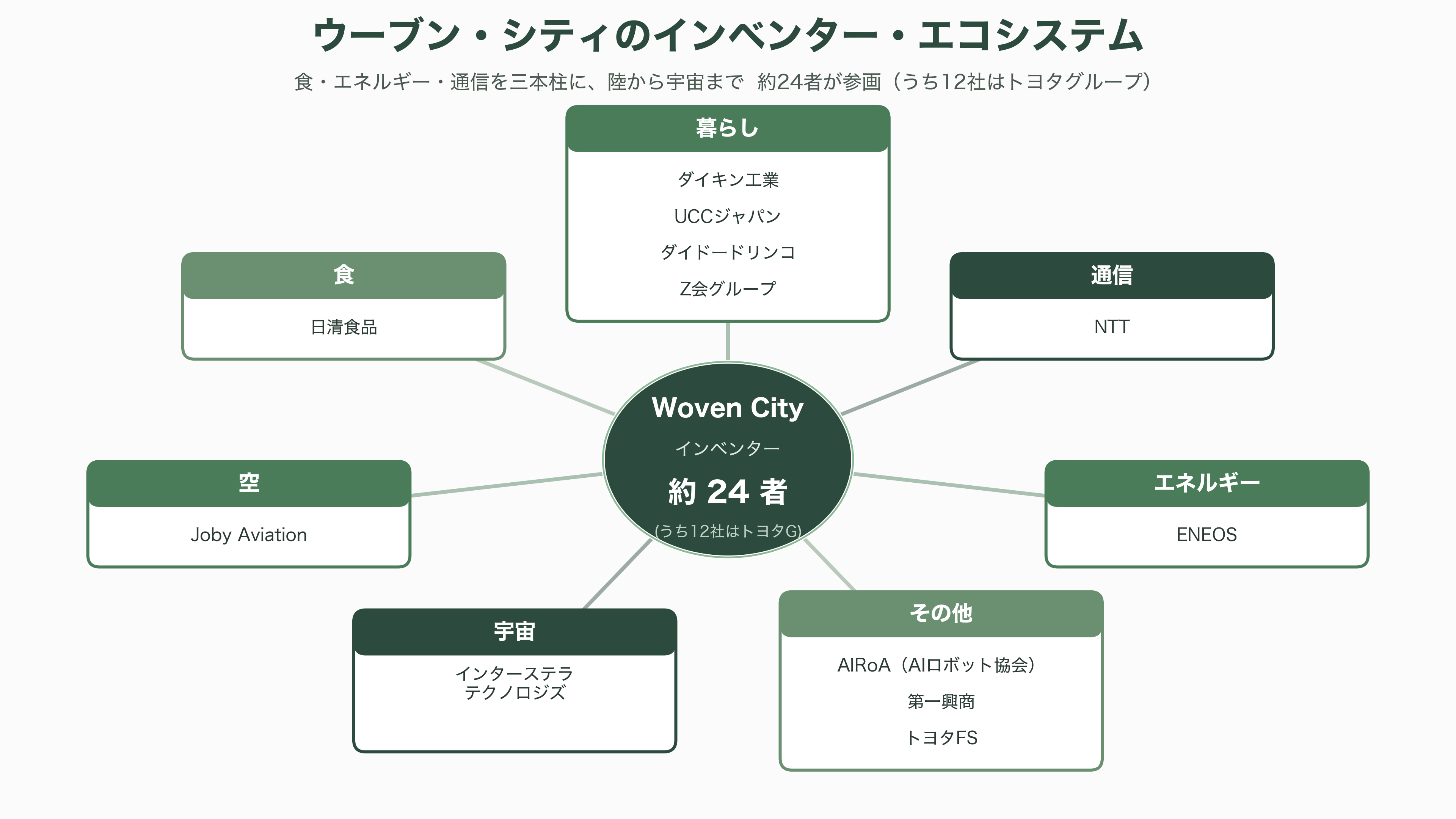 先進的なスマートシティ、TOYOTA Woven City(トヨタ・ウーブン・シティ) - その他の協業 - 図表1