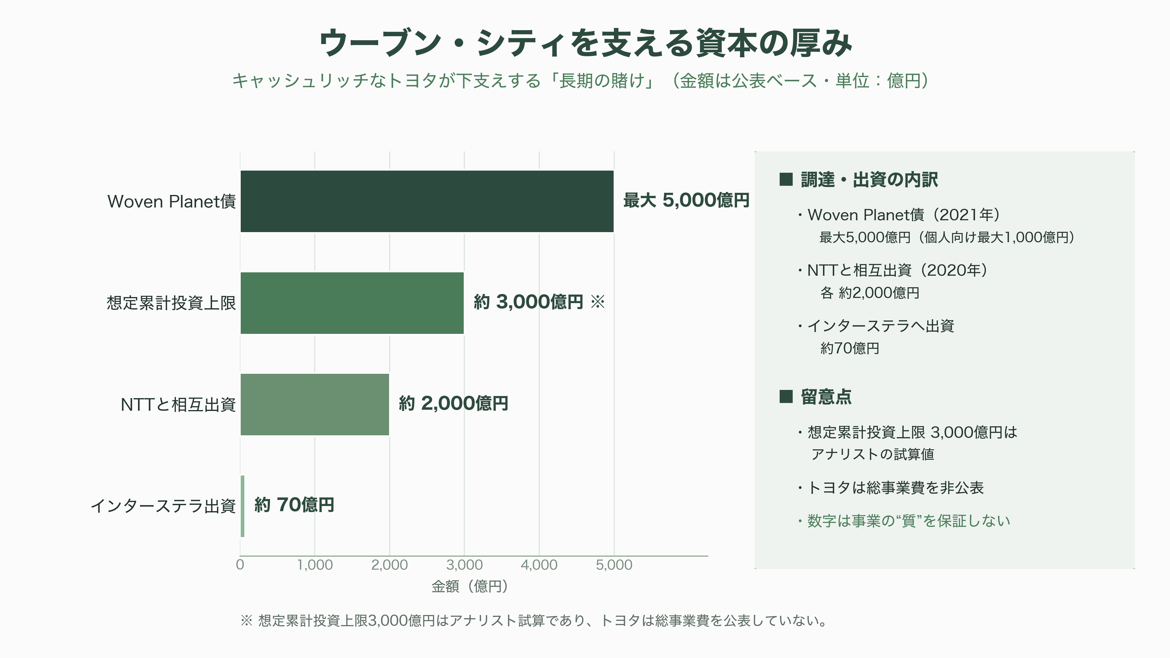 先進的なスマートシティ、TOYOTA Woven City(トヨタ・ウーブン・シティ) - 課題と展望 ― VC・アナリストはどう見るか - 図表1