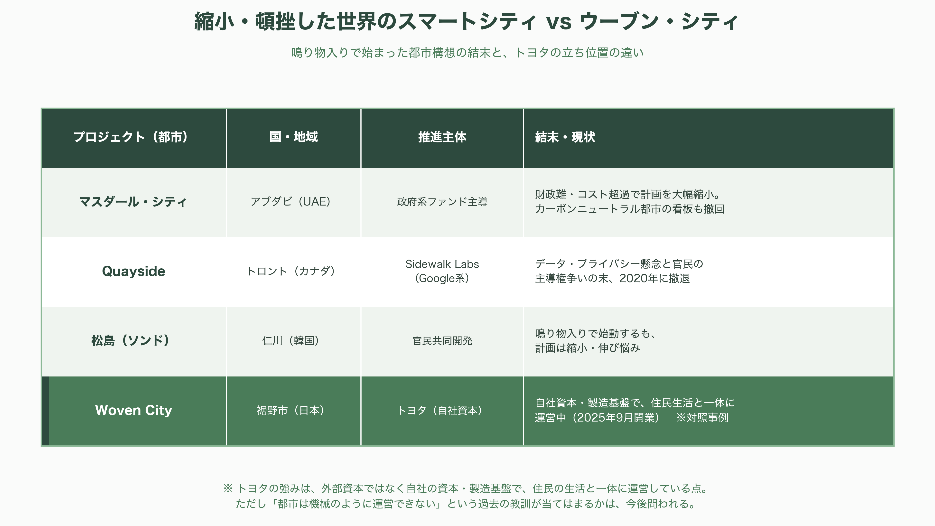 先進的なスマートシティ、TOYOTA Woven City(トヨタ・ウーブン・シティ) - 課題と展望 ― VC・アナリストはどう見るか - 図表2