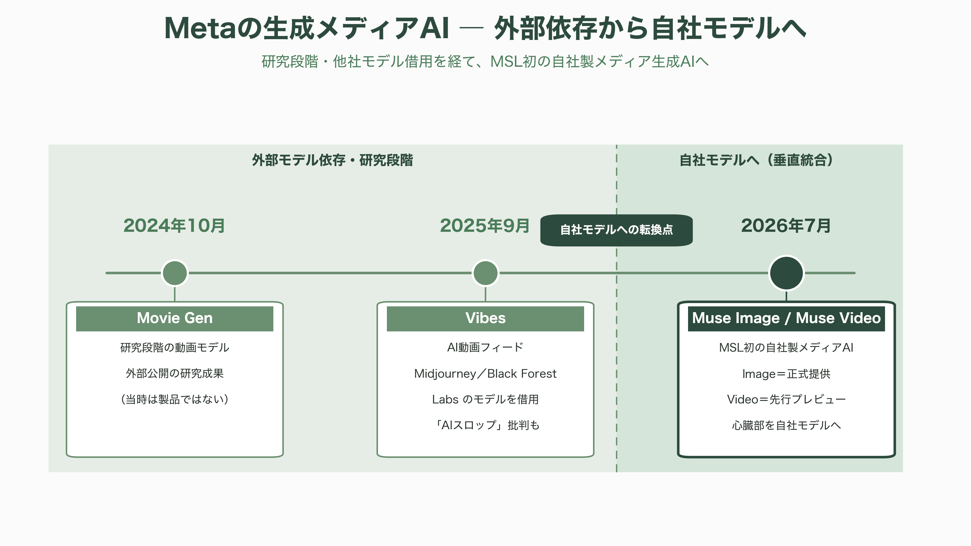 Meta、プレビュー版の動画生成AI Muse Video、画像生成AI Muse Image(ミューズ・イメージ)の提供を開始 - Muse ImageとMuse Video ― Metaが「自社製メディア生成AI」を初投入 - 図表1
