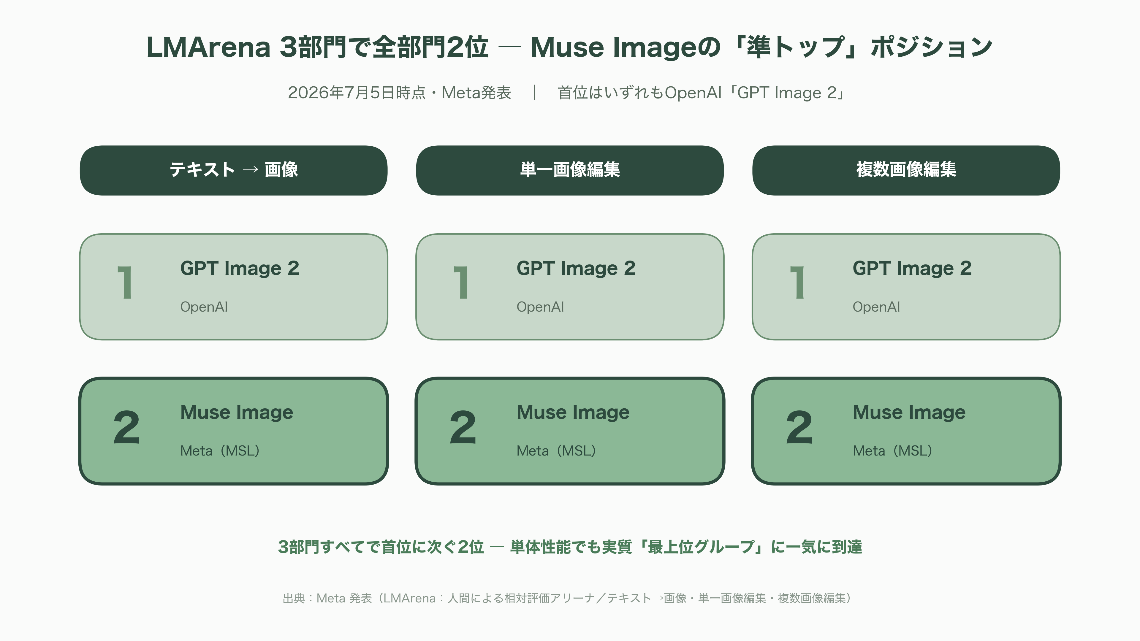 Meta、プレビュー版の動画生成AI Muse Video、画像生成AI Muse Image(ミューズ・イメージ)の提供を開始 - 画像生成AI「Muse Image」とは何か - 図表1