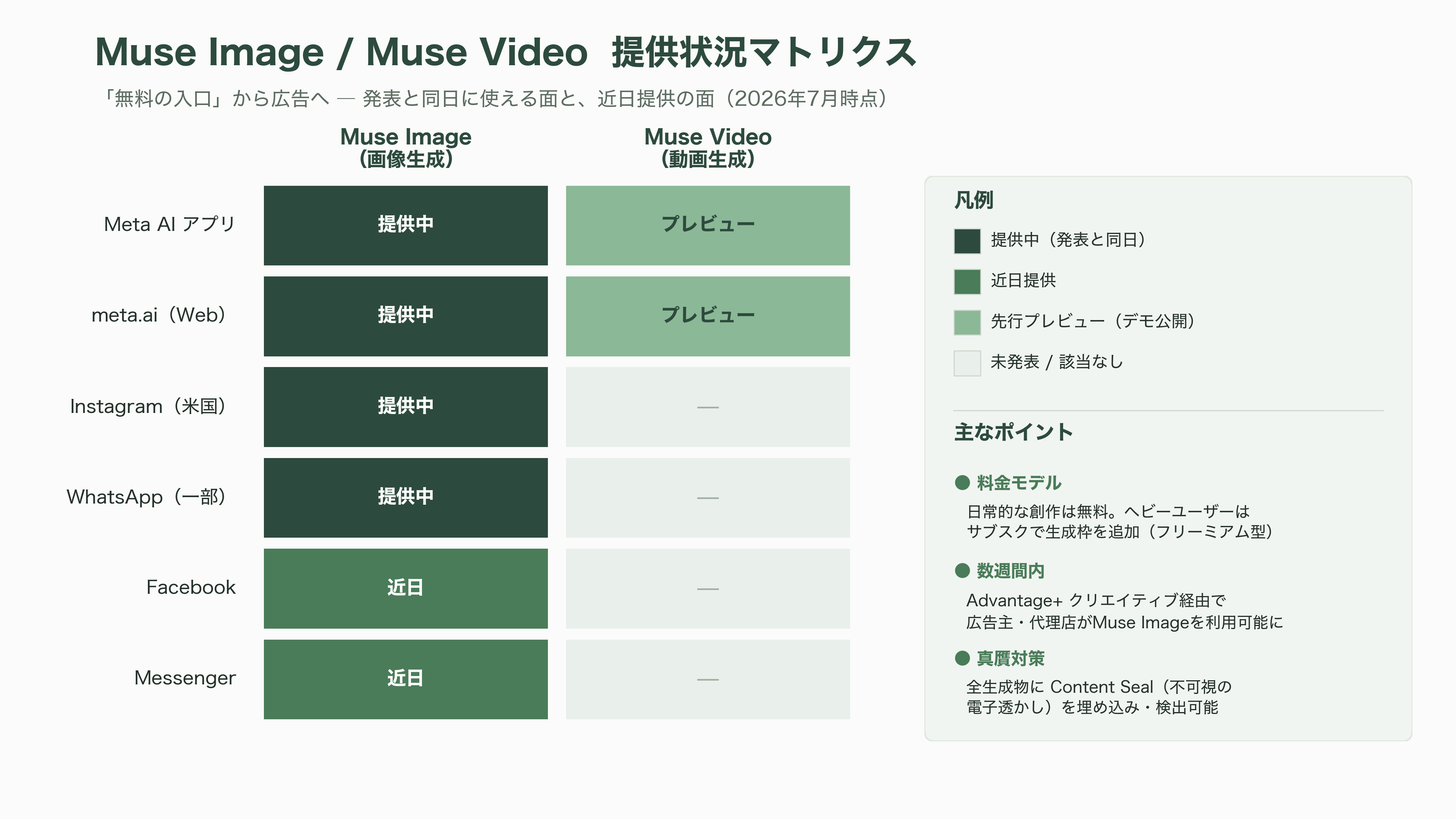 Meta、プレビュー版の動画生成AI Muse Video、画像生成AI Muse Image(ミューズ・イメージ)の提供を開始 - 提供形態と狙い ― 「無料の入口」から広告へ - 図表1