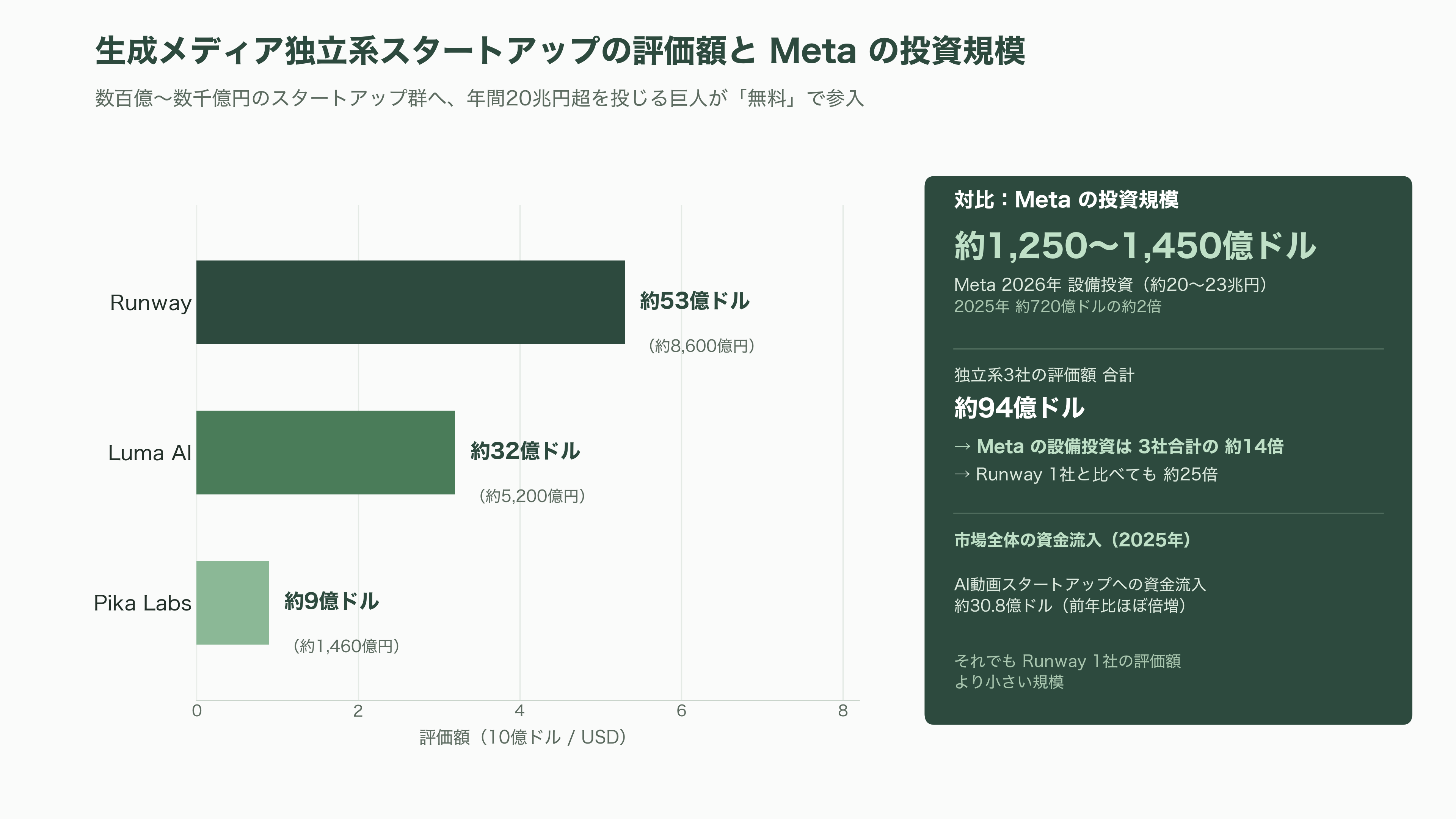 Meta、プレビュー版の動画生成AI Muse Video、画像生成AI Muse Image(ミューズ・イメージ)の提供を開始 - 群雄割拠の生成メディア市場 ― Sora 2・Veo・Kling・Runway - 図表1