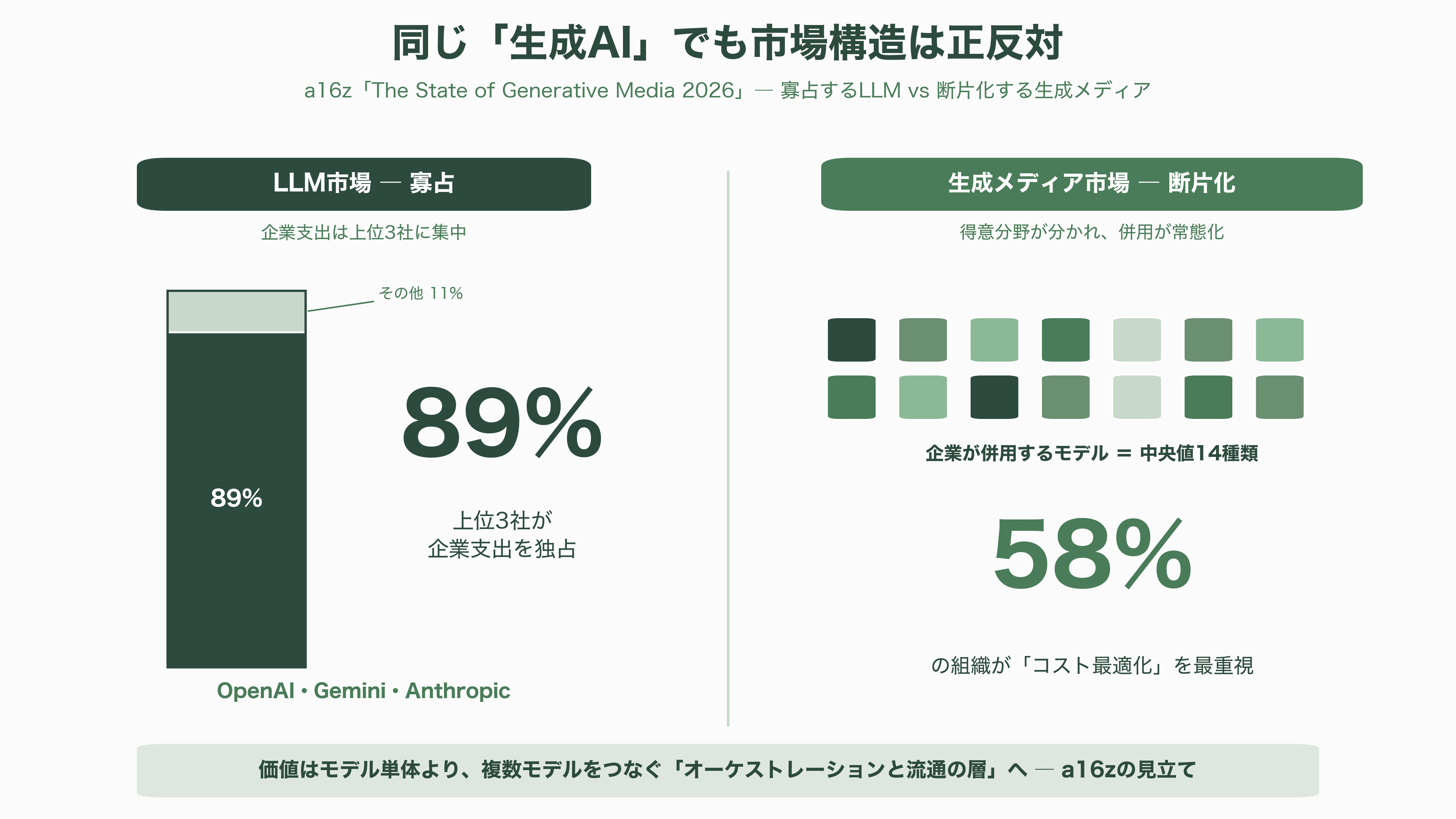 Meta、プレビュー版の動画生成AI Muse Video、画像生成AI Muse Image(ミューズ・イメージ)の提供を開始 - シリコンバレーVCの視点 ― 「勝負はモデルではなく流通」 - 図表1