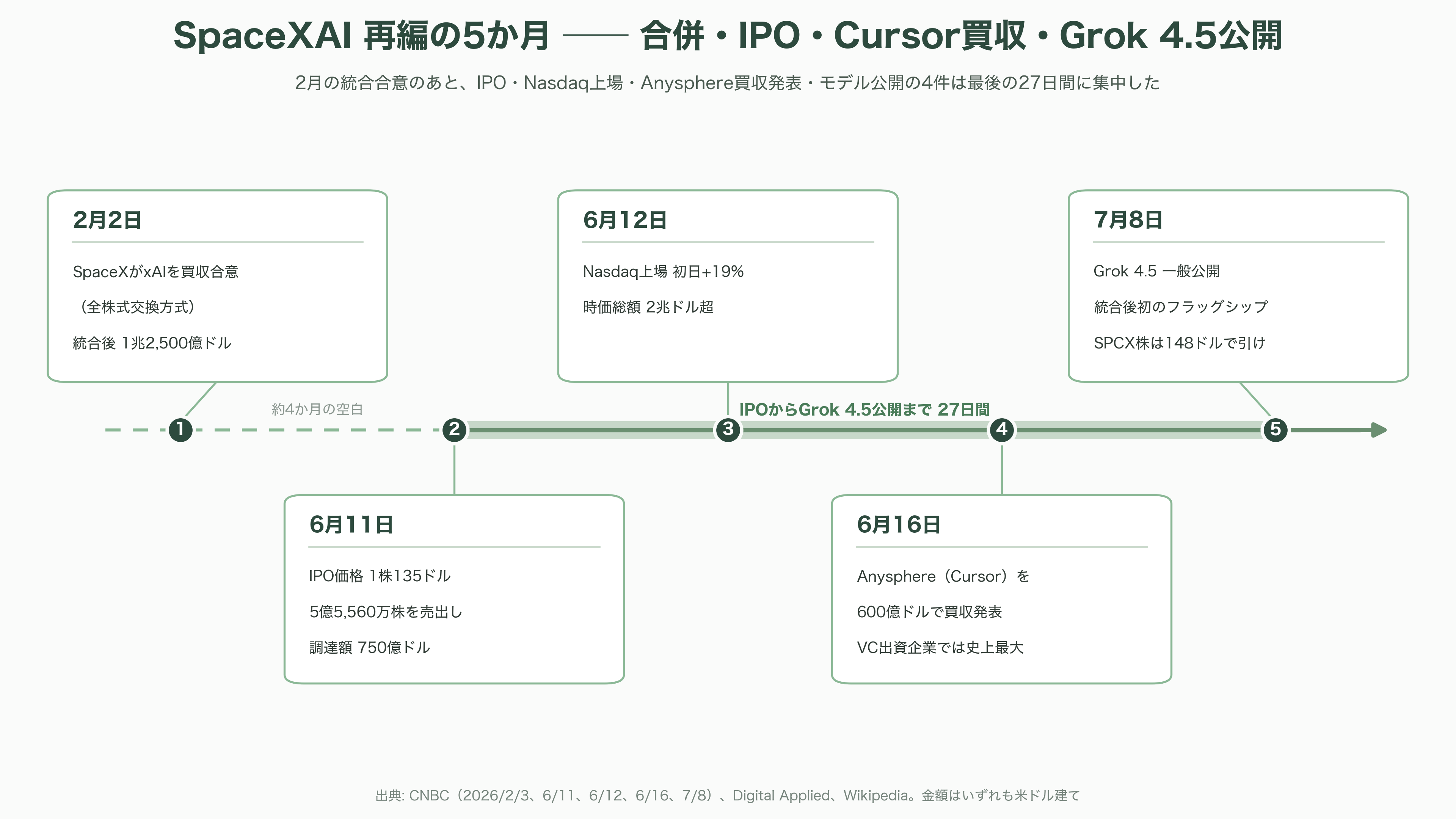 SpaceXAI、Grok4.5を公表 - SpaceXAIという企業体──合併、IPO、そしてCursor買収 - 図表1