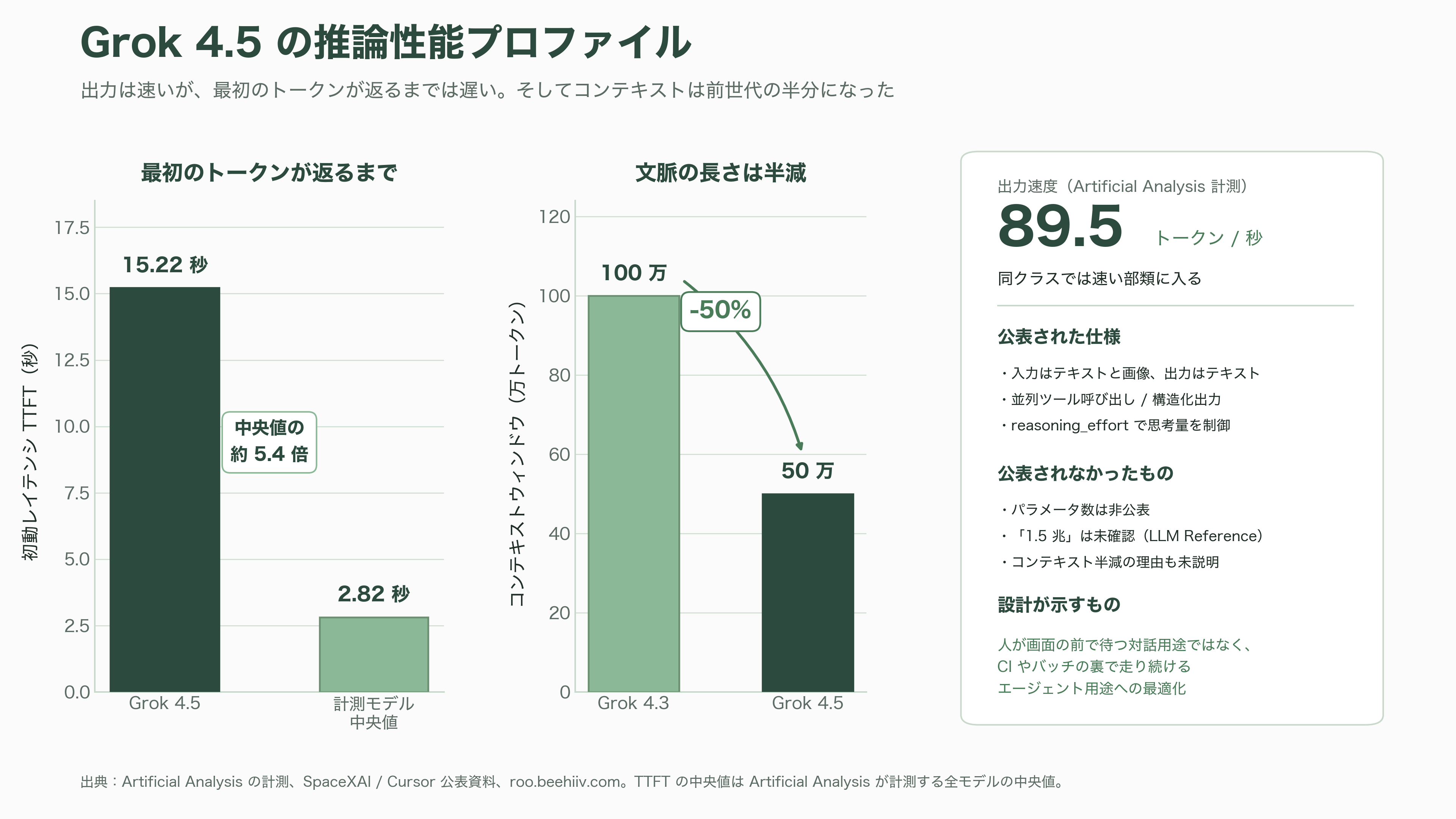 SpaceXAI、Grok4.5を公表 - アーキテクチャと学習──公表されたもの、されていないもの - 図表1