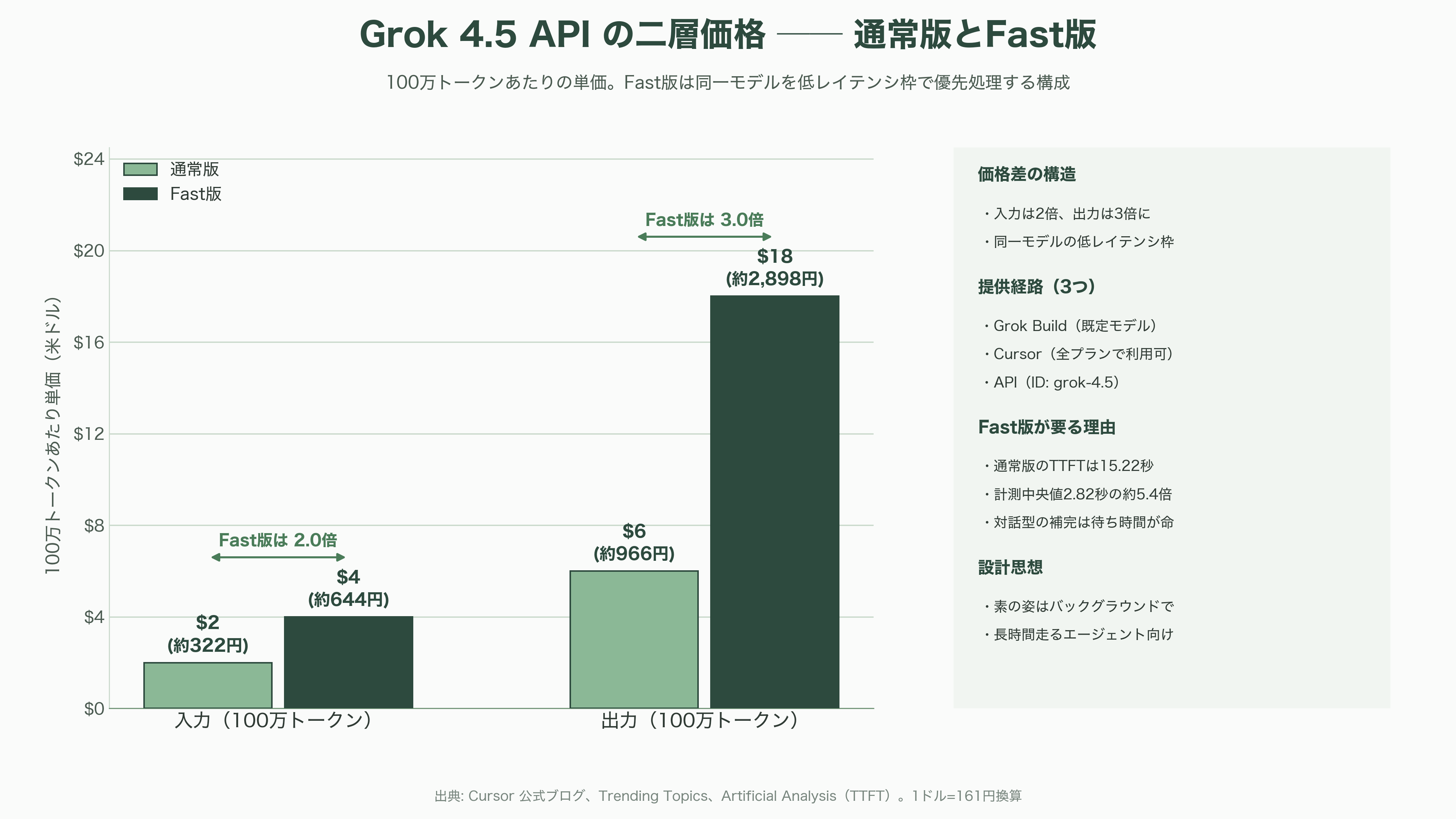 SpaceXAI、Grok4.5を公表 - 機能詳細①──コーディングとエージェント - 図表1