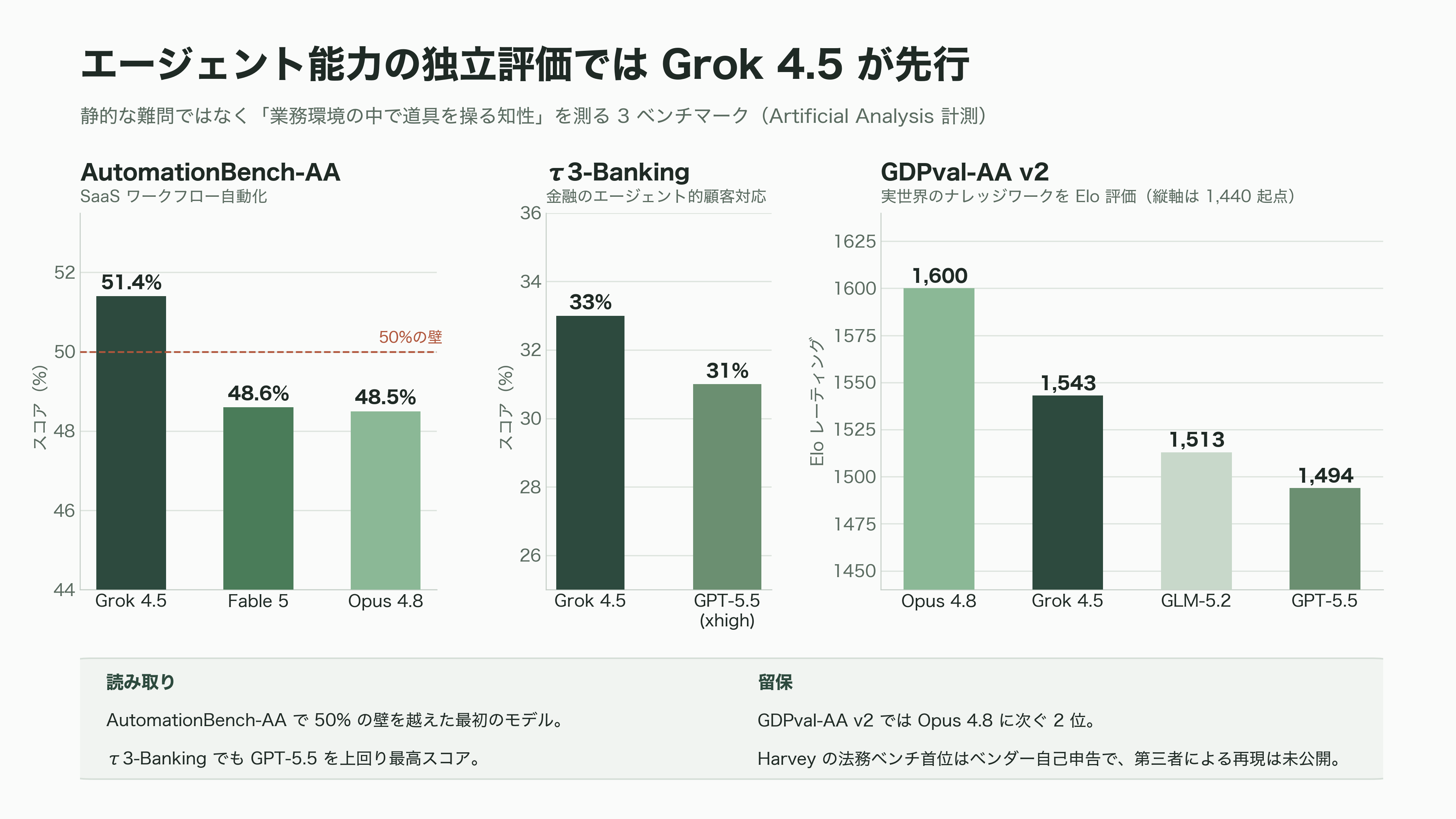 SpaceXAI、Grok4.5を公表 - 機能詳細②──ナレッジワークへの越境 - 図表1
