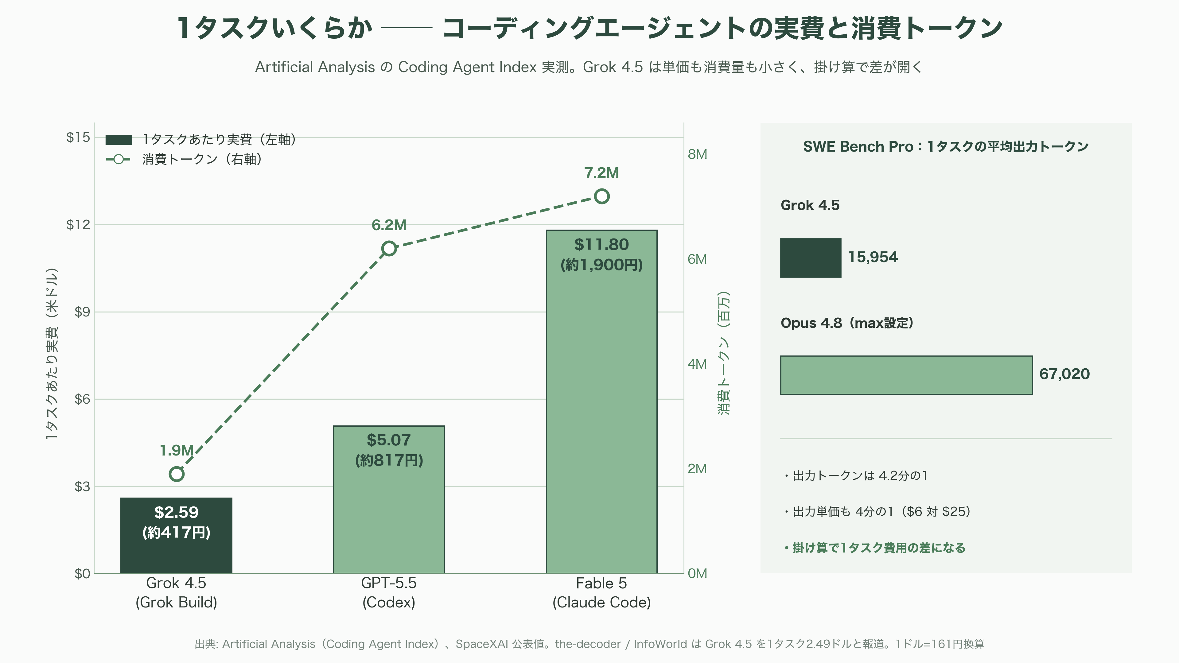 SpaceXAI、Grok4.5を公表 - 価格──Grok 4.5の本当の武器 - 図表1