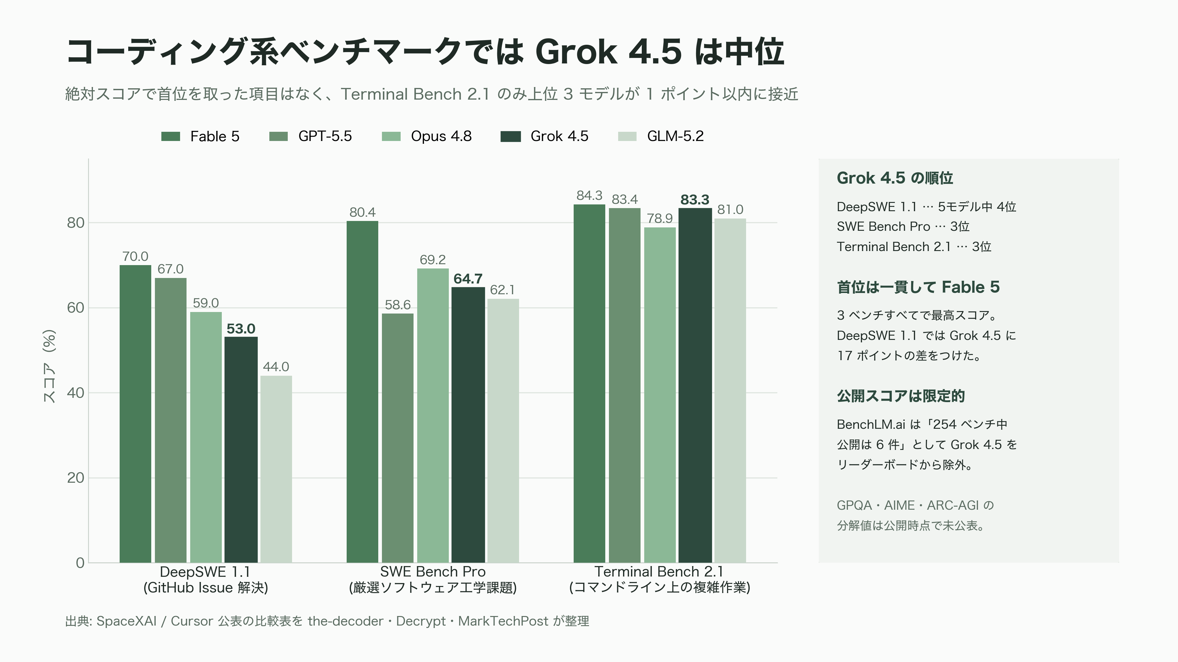 SpaceXAI、Grok4.5を公表 - ベンチマークが語ること、語らないこと - 図表1