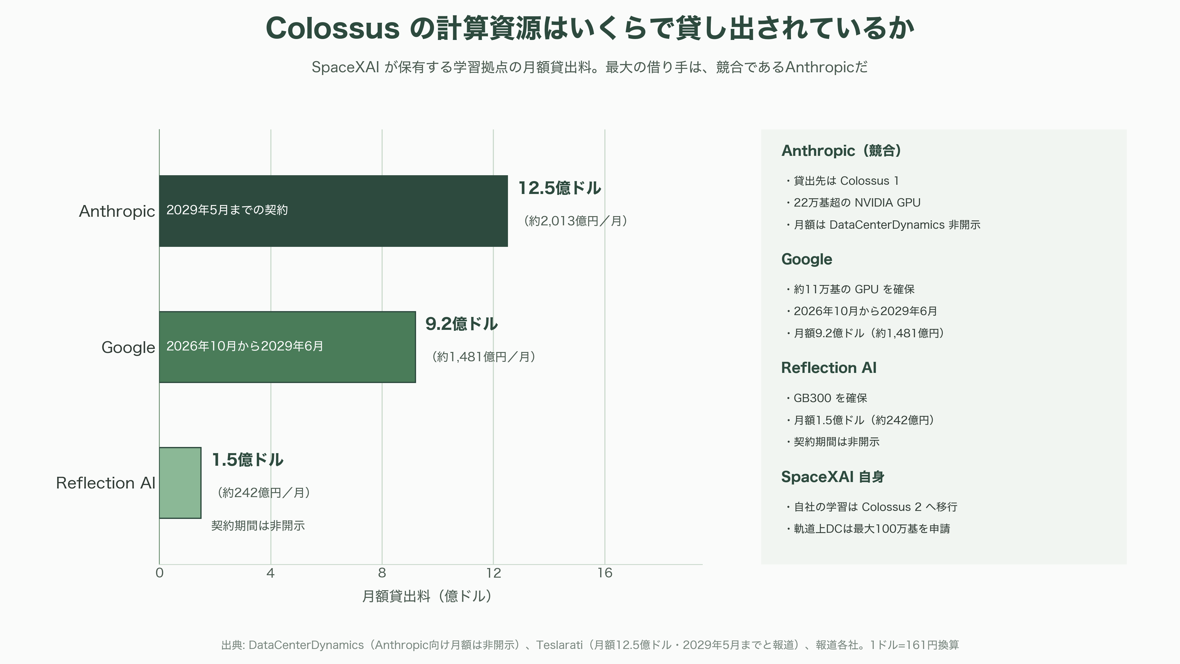 SpaceXAI、Grok4.5を公表 - EUという空白と、これから起きること - 図表1