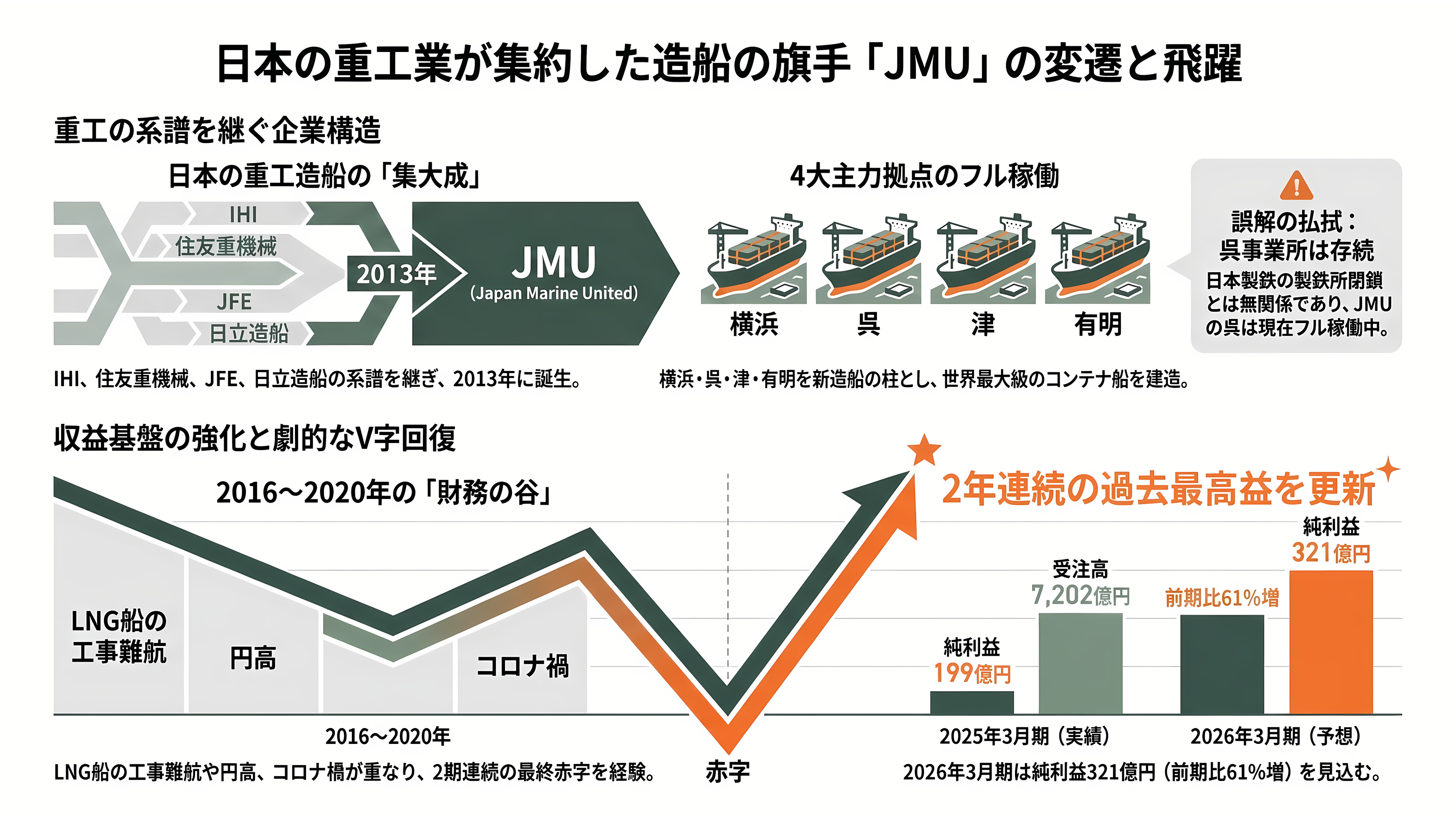 国内トップの今治造船が、二位のジャパンマリンユナイテッド(JMU)を子会社化、オールジャパンで中国・韓国勢に挑む - JMUの歩み ― 重工の系譜が束ねた「日本の重工造船」 - 章扉