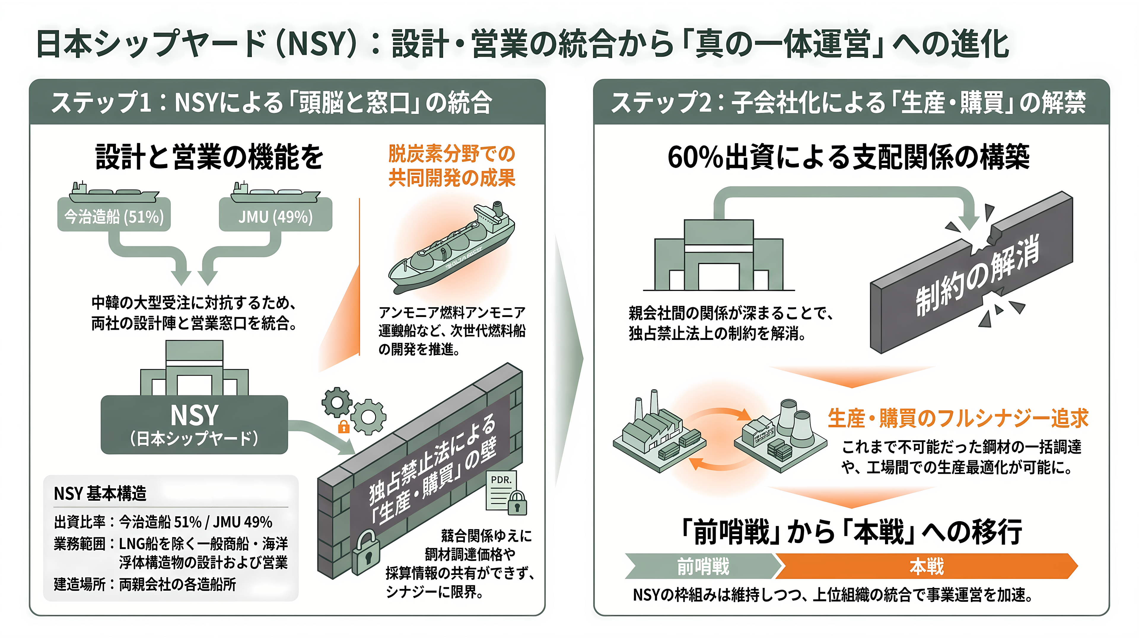 国内トップの今治造船が、二位のジャパンマリンユナイテッド(JMU)を子会社化、オールジャパンで中国・韓国勢に挑む - 前哨戦としての日本シップヤード(NSY) - 章扉