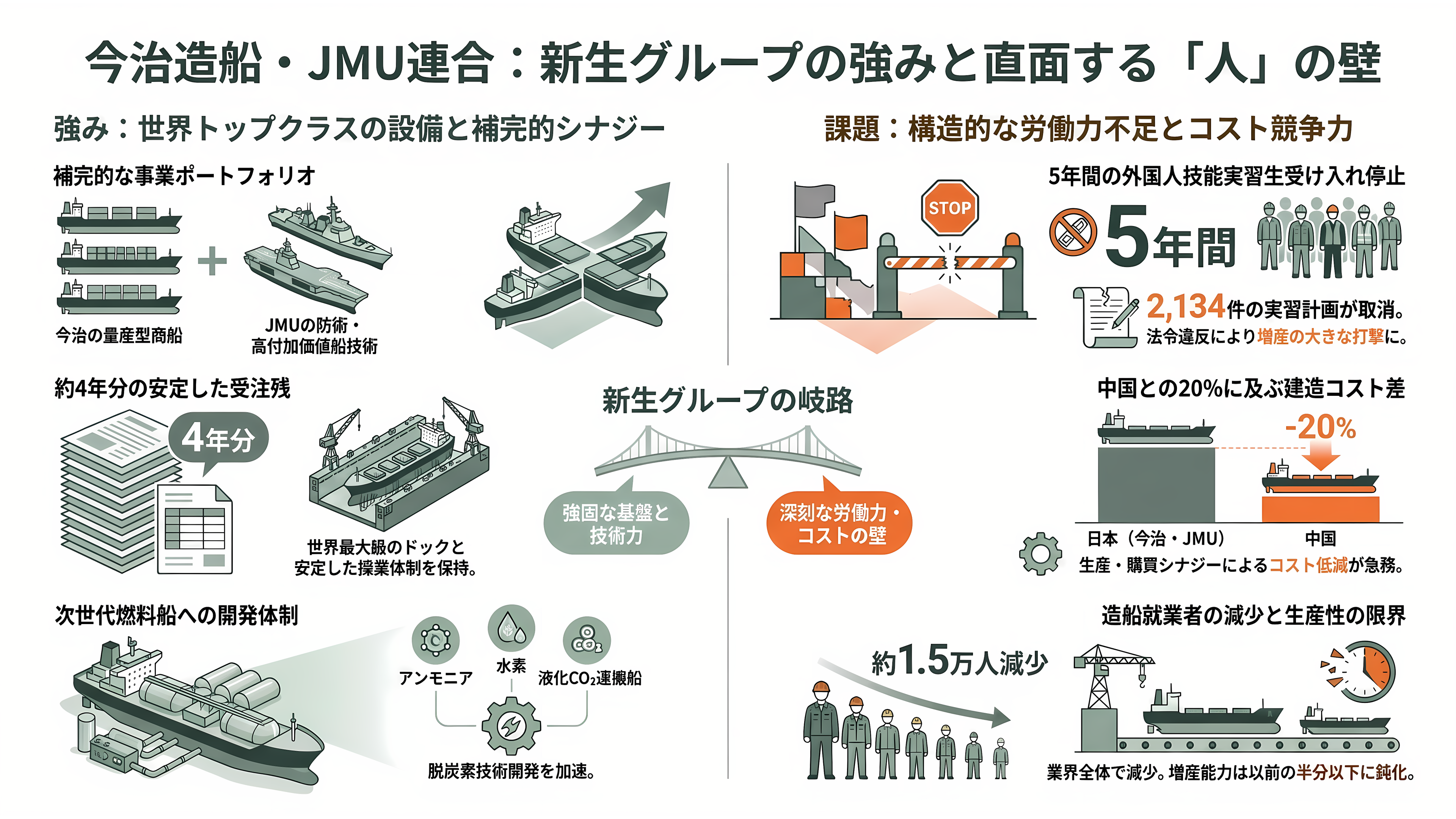 国内トップの今治造船が、二位のジャパンマリンユナイテッド(JMU)を子会社化、オールジャパンで中国・韓国勢に挑む - 両社の強みと課題 - 章扉