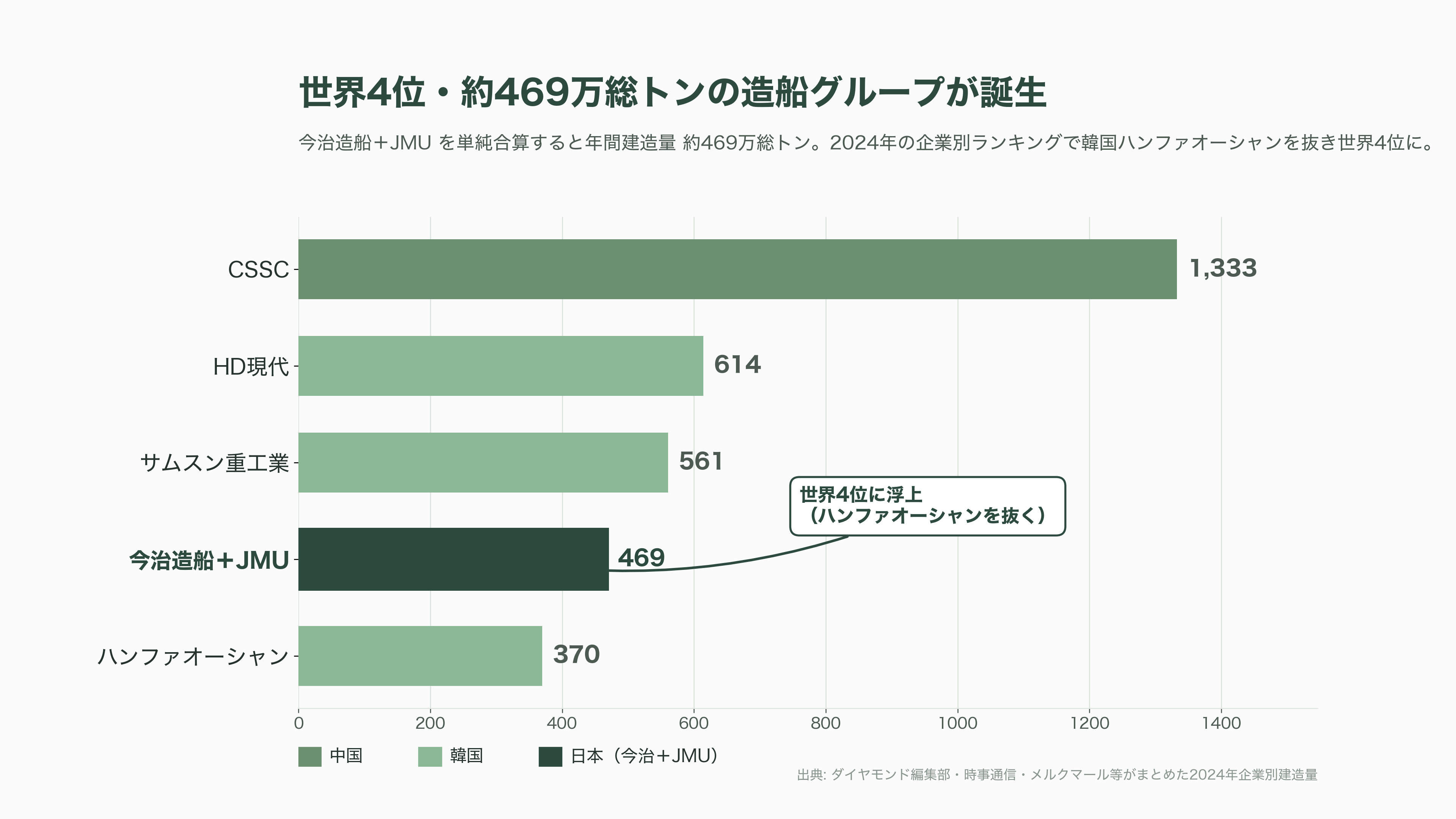国内トップの今治造船が、二位のジャパンマリンユナイテッド(JMU)を子会社化、オールジャパンで中国・韓国勢に挑む - 世界4位・売上7,600億円の巨大造船グループが誕生した - 図表1