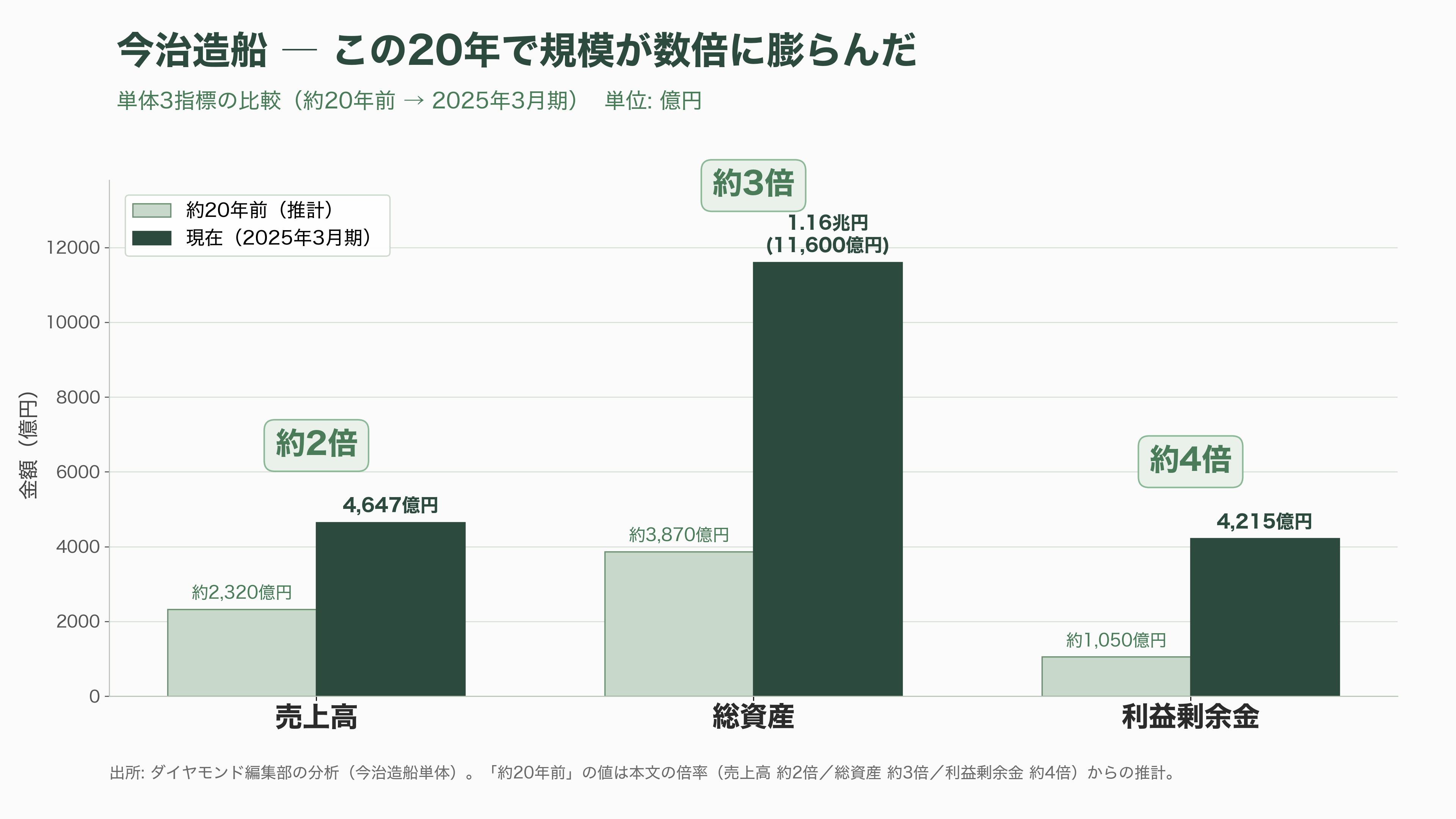 国内トップの今治造船が、二位のジャパンマリンユナイテッド(JMU)を子会社化、オールジャパンで中国・韓国勢に挑む - 今治造船の歩み ― 波止浜の木造船所から国内首位へ - 図表1