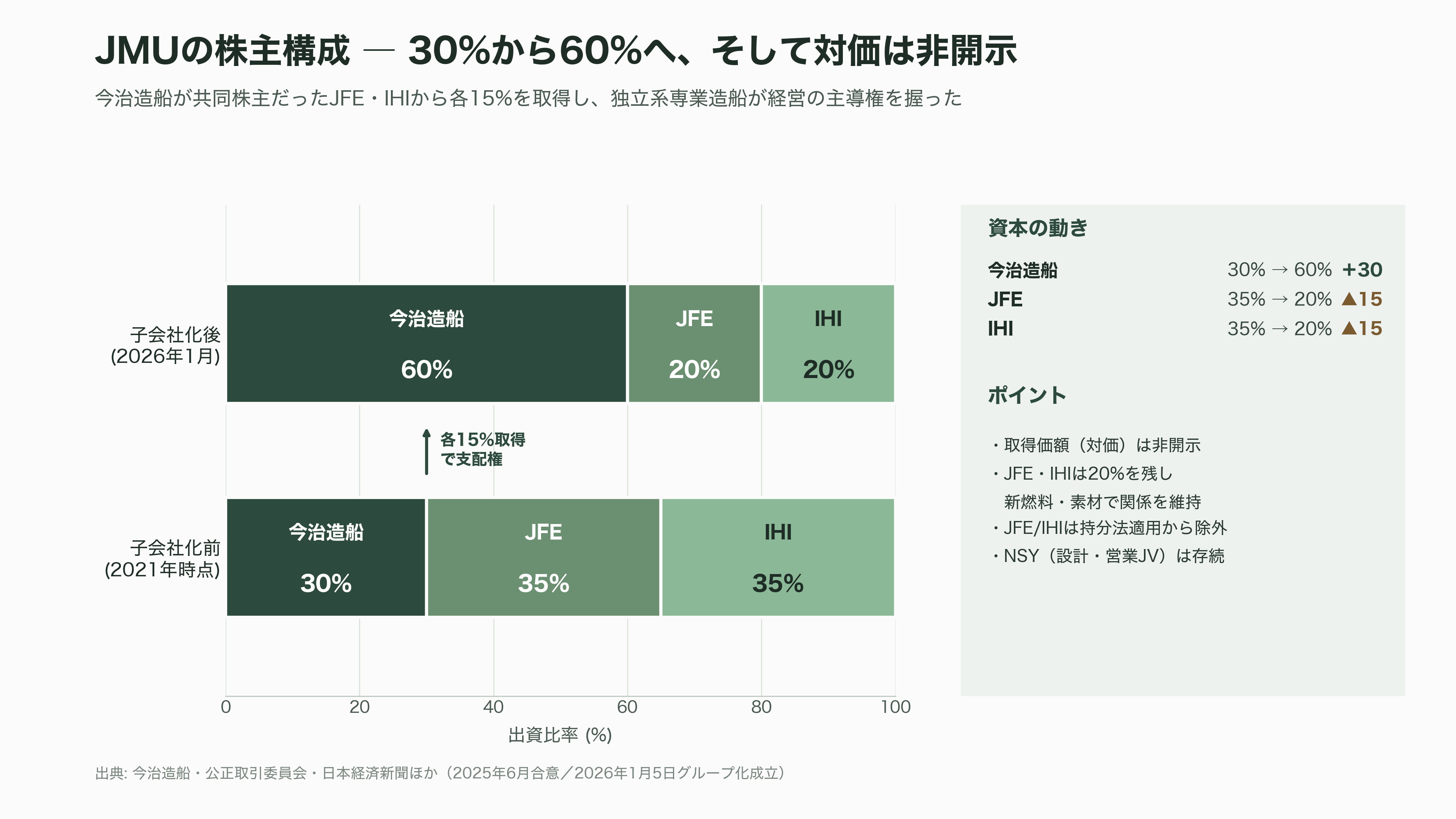 国内トップの今治造船が、二位のジャパンマリンユナイテッド(JMU)を子会社化、オールジャパンで中国・韓国勢に挑む - 子会社化の構図 ― 30%から60%へ、対価は非開示 - 図表1