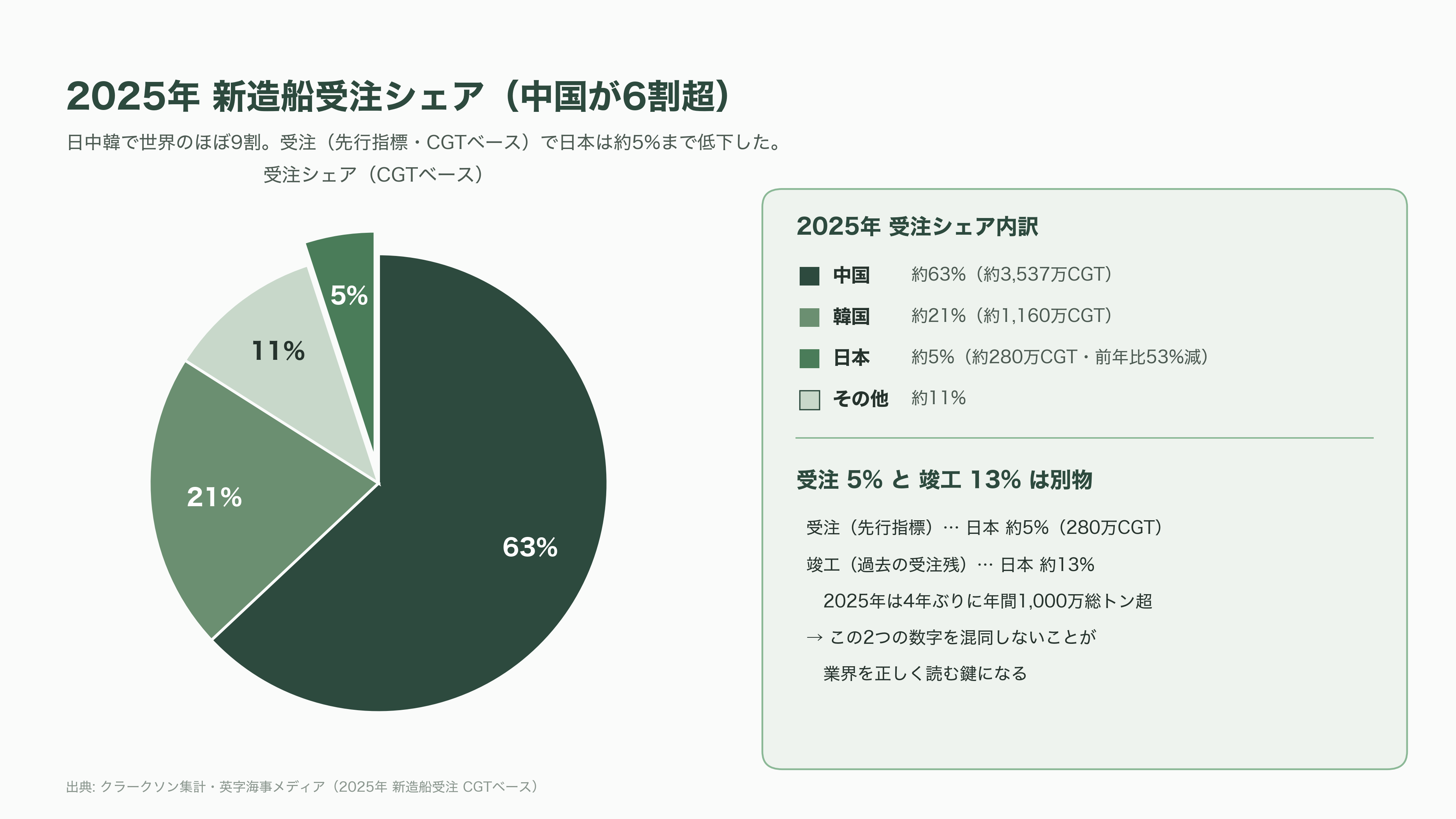 国内トップの今治造船が、二位のジャパンマリンユナイテッド(JMU)を子会社化、オールジャパンで中国・韓国勢に挑む - 世界の造船勢力図 ― 中国63%、韓国21%、日本5%という現実 - 図表1