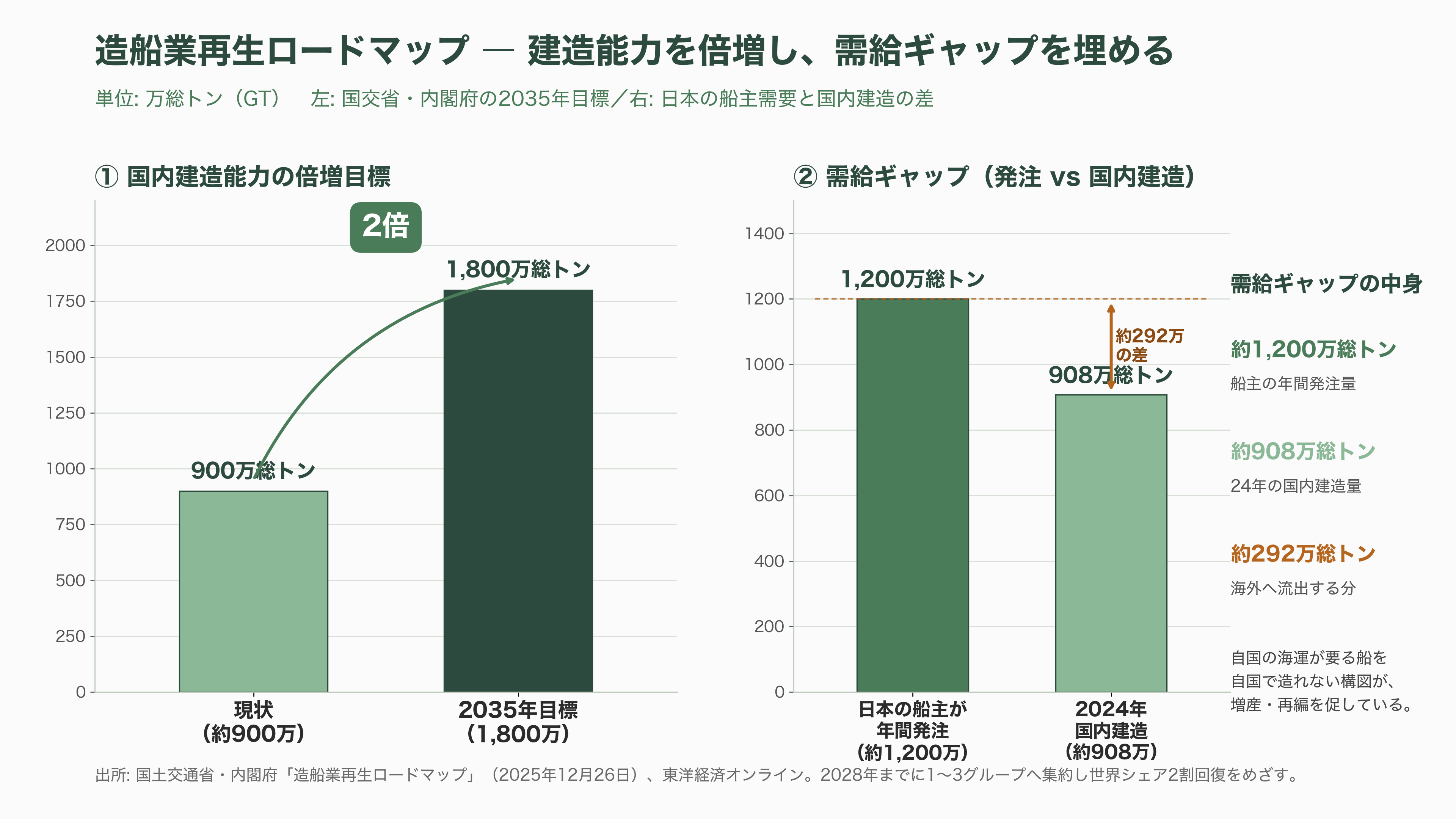 国内トップの今治造船が、二位のジャパンマリンユナイテッド(JMU)を子会社化、オールジャパンで中国・韓国勢に挑む - 国策となった造船再生 ― 「2035年に建造能力倍増」 - 図表1