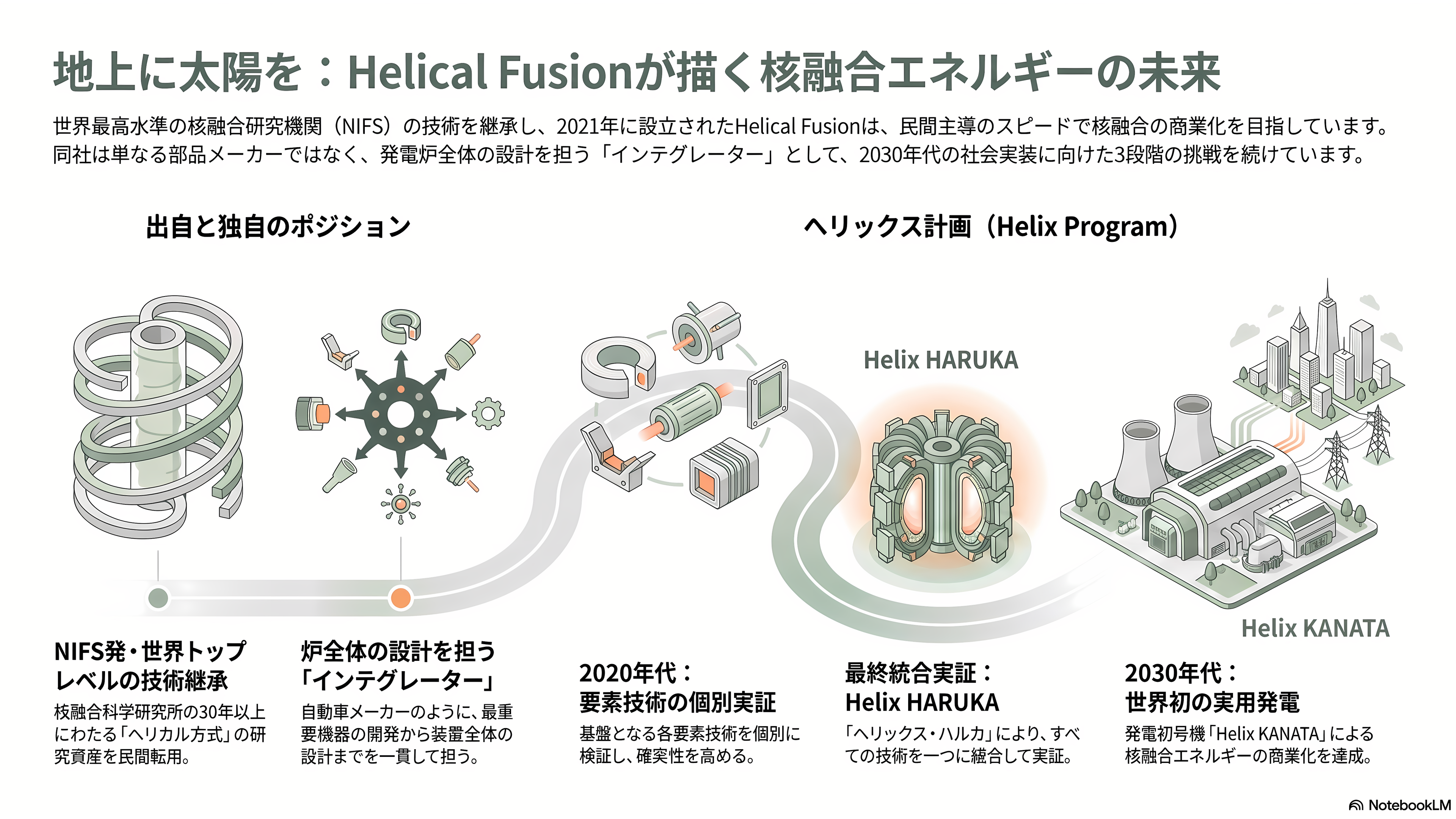 核融合スタートアップ、Helical Fusion(ヘリカルフュージョン) 。代表、田口 昂哉(たぐち たかや) - 「地上に太陽をつくる」——Helical Fusionとは何か - 章扉