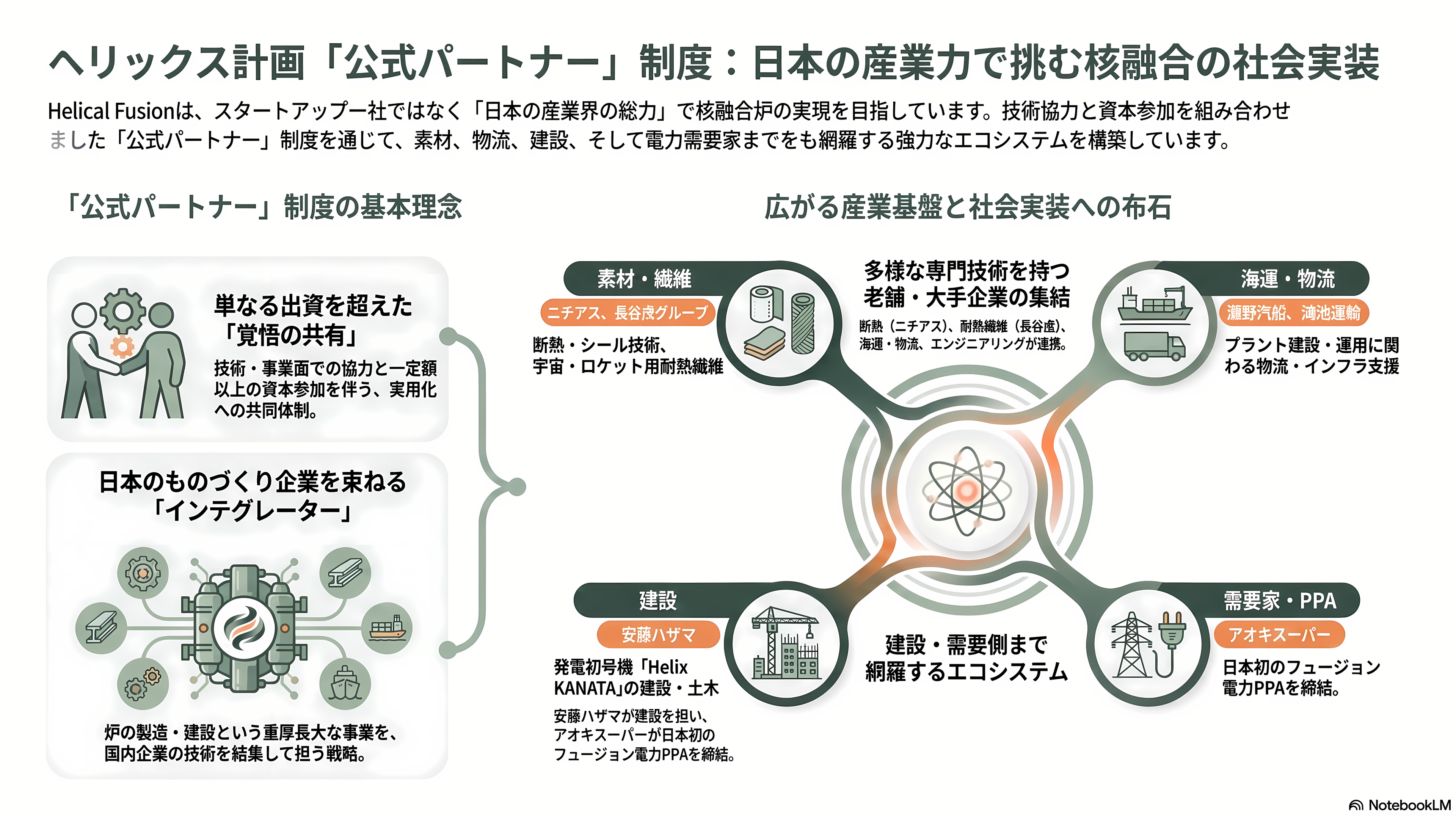 核融合スタートアップ、Helical Fusion(ヘリカルフュージョン) 。代表、田口 昂哉(たぐち たかや) - 大手・老舗企業を束ねる「公式パートナー」制度 - 章扉