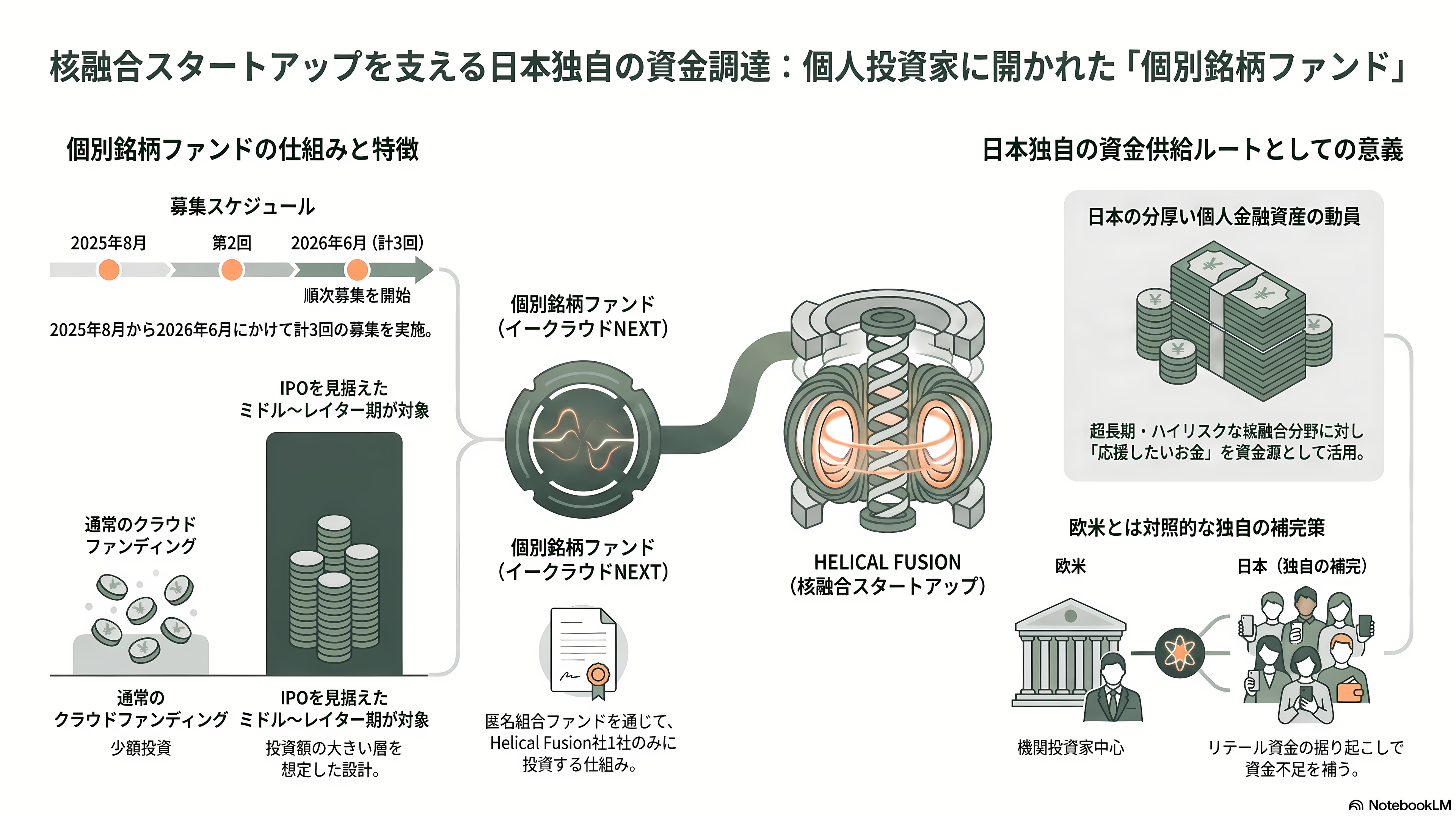 核融合スタートアップ、Helical Fusion(ヘリカルフュージョン) 。代表、田口 昂哉(たぐち たかや) - 個人投資家に開かれた「個別銘柄ファンド」 - 章扉