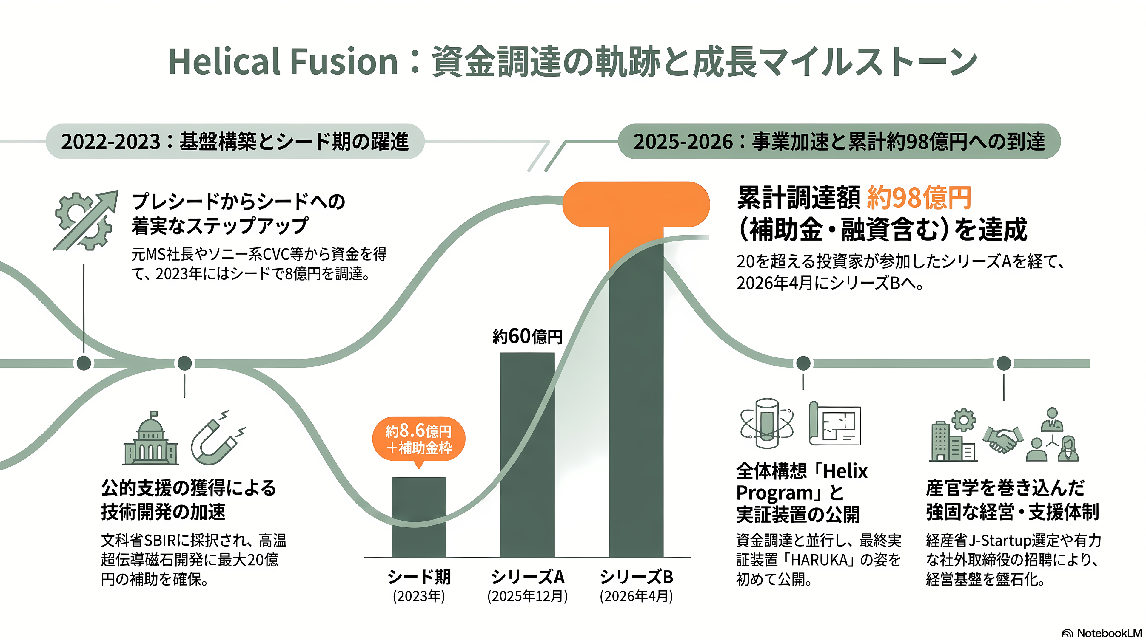 核融合スタートアップ、Helical Fusion(ヘリカルフュージョン) 。代表、田口 昂哉(たぐち たかや) - 創業から現在までの歩み - 章扉