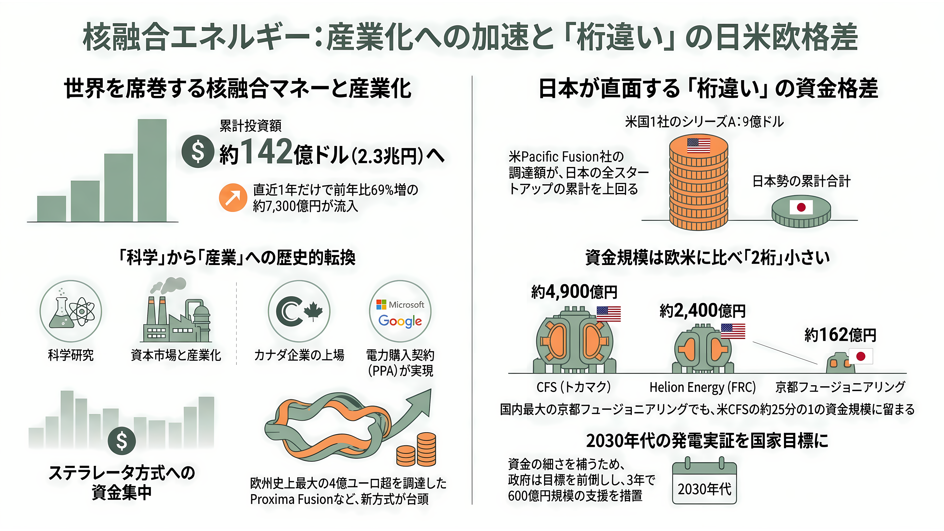 核融合スタートアップ、Helical Fusion(ヘリカルフュージョン) 。代表、田口 昂哉(たぐち たかや) - 業界の状況と競合——資金が殺到するステラレータ、桁違いの日米欧格差 - 章扉