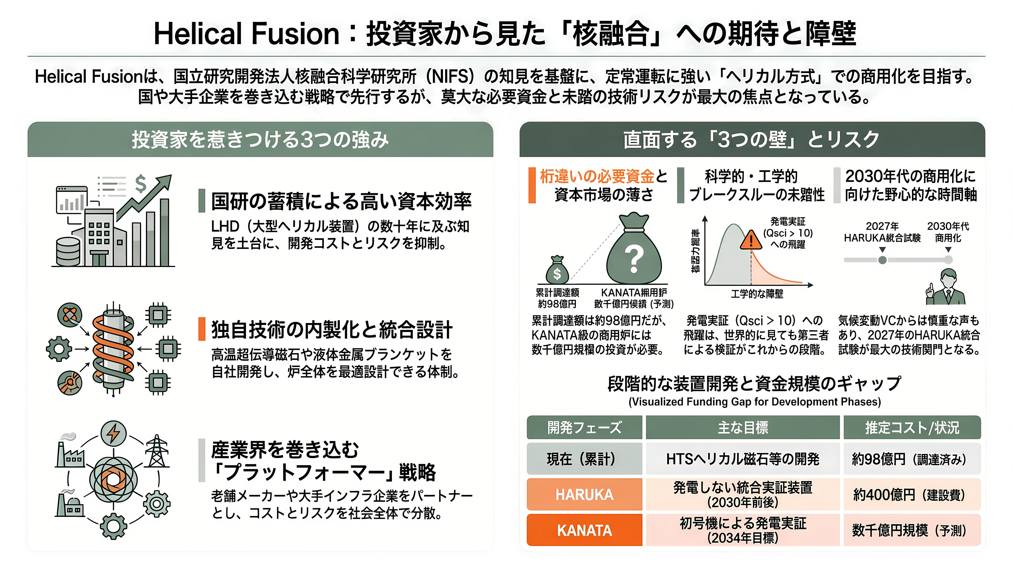 核融合スタートアップ、Helical Fusion(ヘリカルフュージョン) 。代表、田口 昂哉(たぐち たかや) - 強みと課題——VC・投資家はどう見るか - 章扉