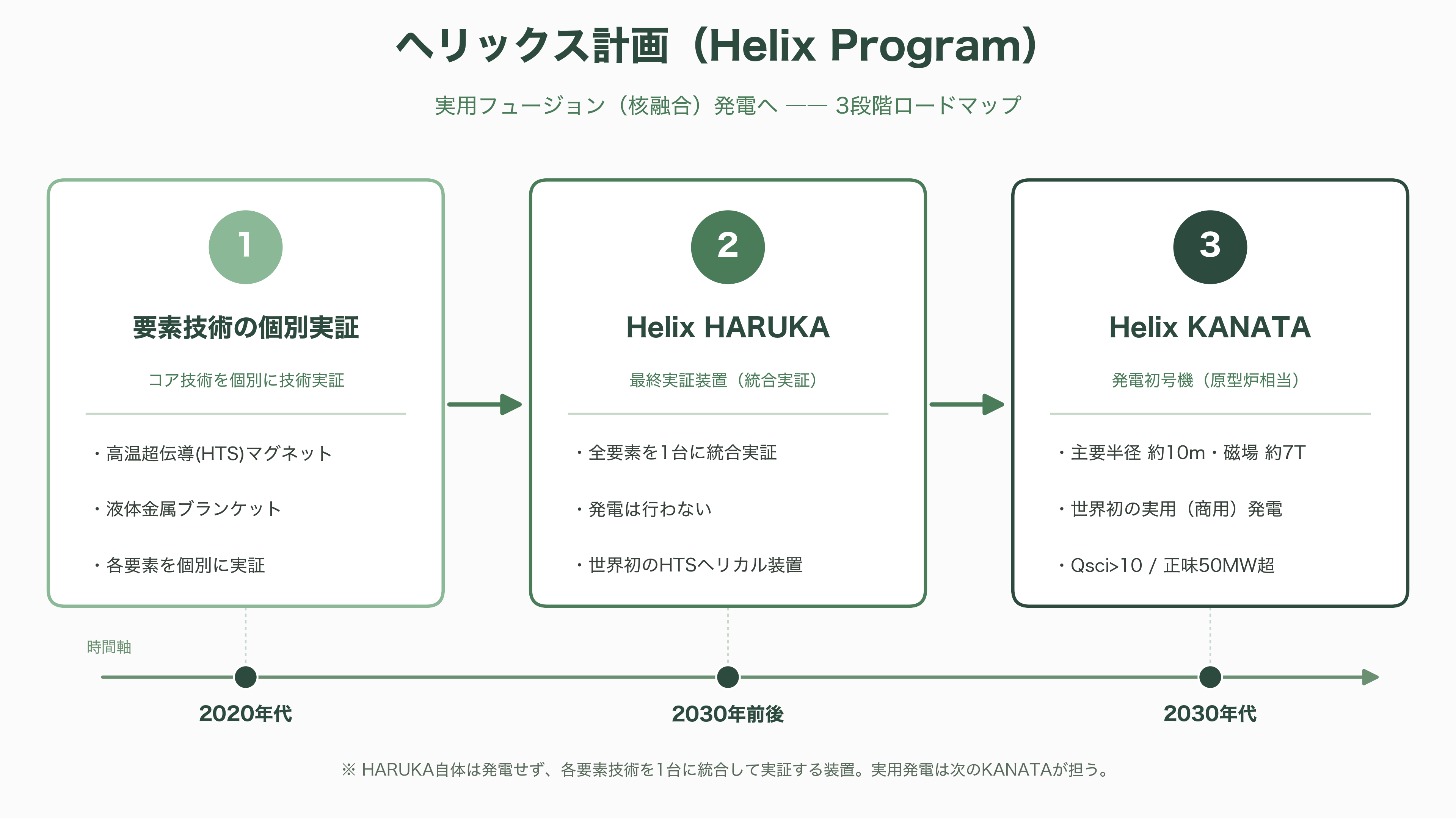 核融合スタートアップ、Helical Fusion(ヘリカルフュージョン) 。代表、田口 昂哉(たぐち たかや) - 「地上に太陽をつくる」——Helical Fusionとは何か - 図表1