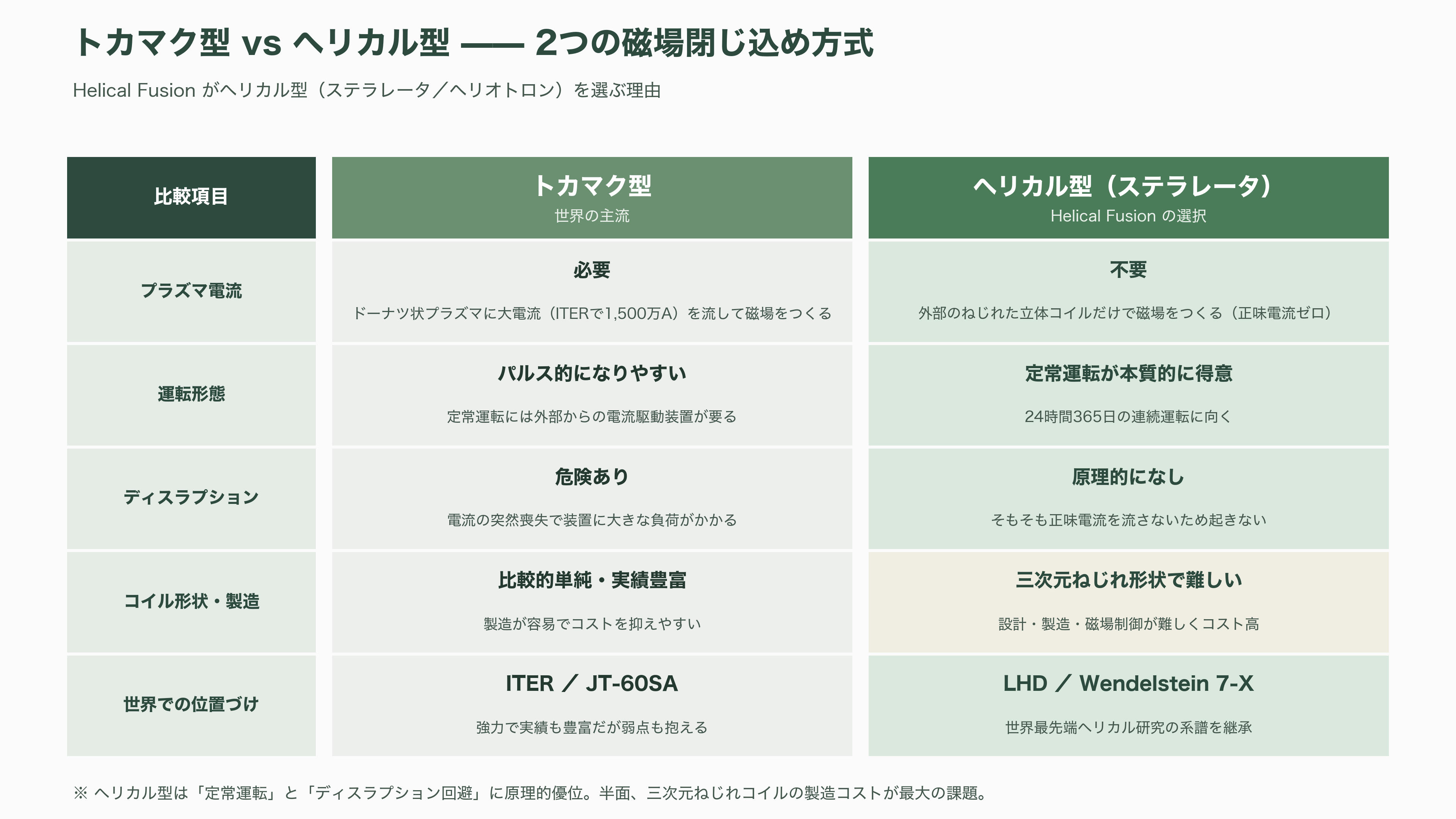 核融合スタートアップ、Helical Fusion(ヘリカルフュージョン) 。代表、田口 昂哉(たぐち たかや) - ヘリカル型核融合炉という選択——トカマクとの違いと技術基盤 - 図表1