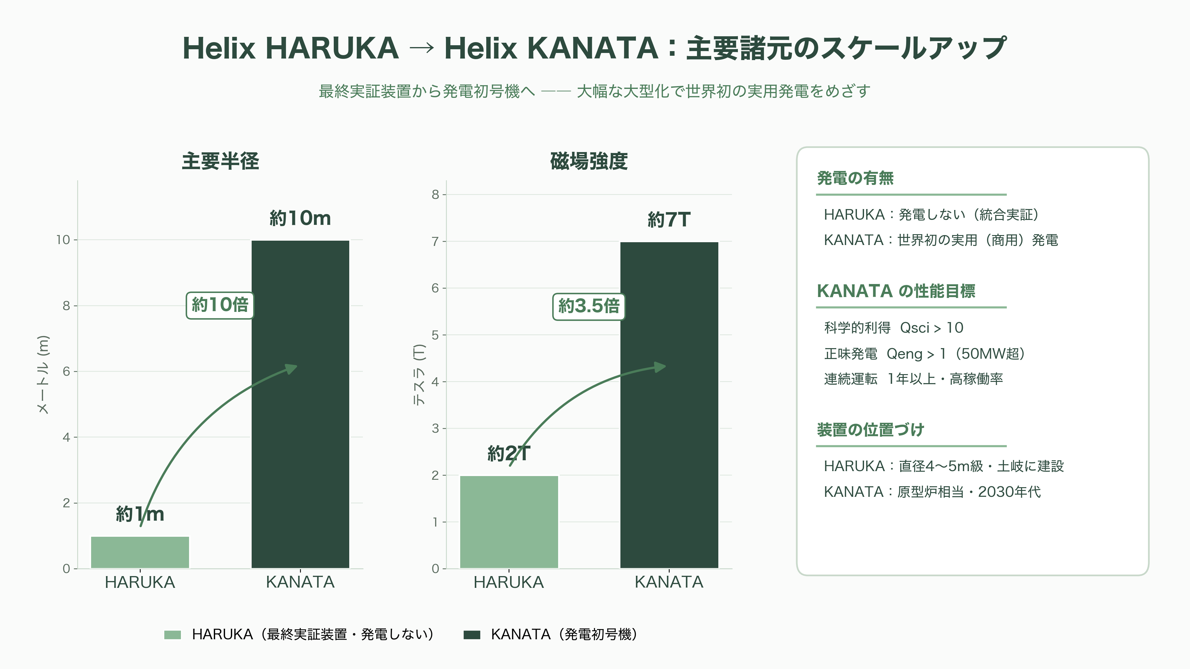 核融合スタートアップ、Helical Fusion(ヘリカルフュージョン) 。代表、田口 昂哉(たぐち たかや) - 最終実証装置「Helix HARUKA」と発電初号機「Helix KANATA」 - 図表2