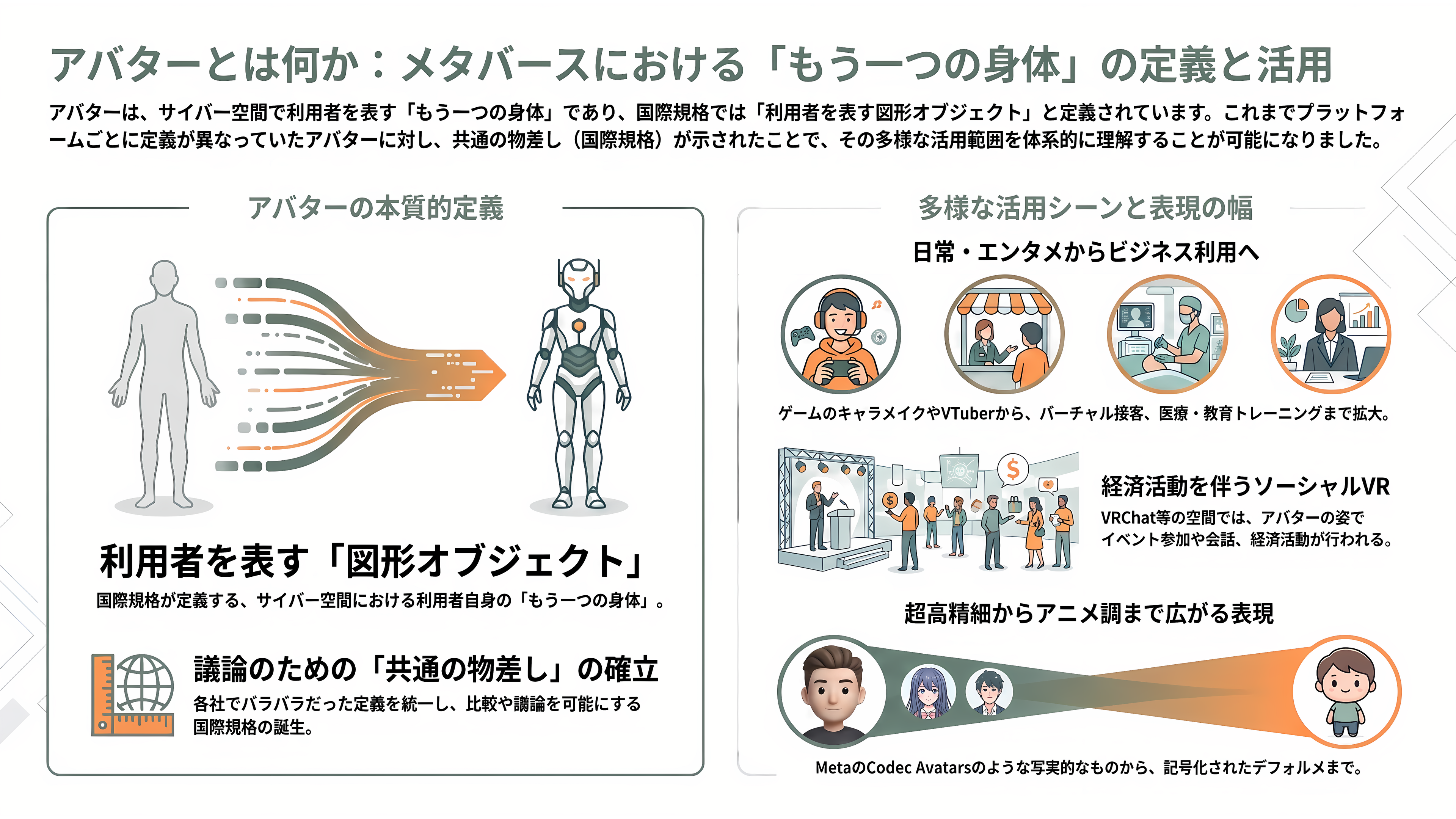 経産省、日本発のアバターの国際規格、ガイドライン、用語定義のISO/IEC 24216-1:2026発行を発表。日本のアニメや2.5次元文化を後押し - そもそも「アバター」とは何か — メタバースの身体を具体例で理解する - 章扉